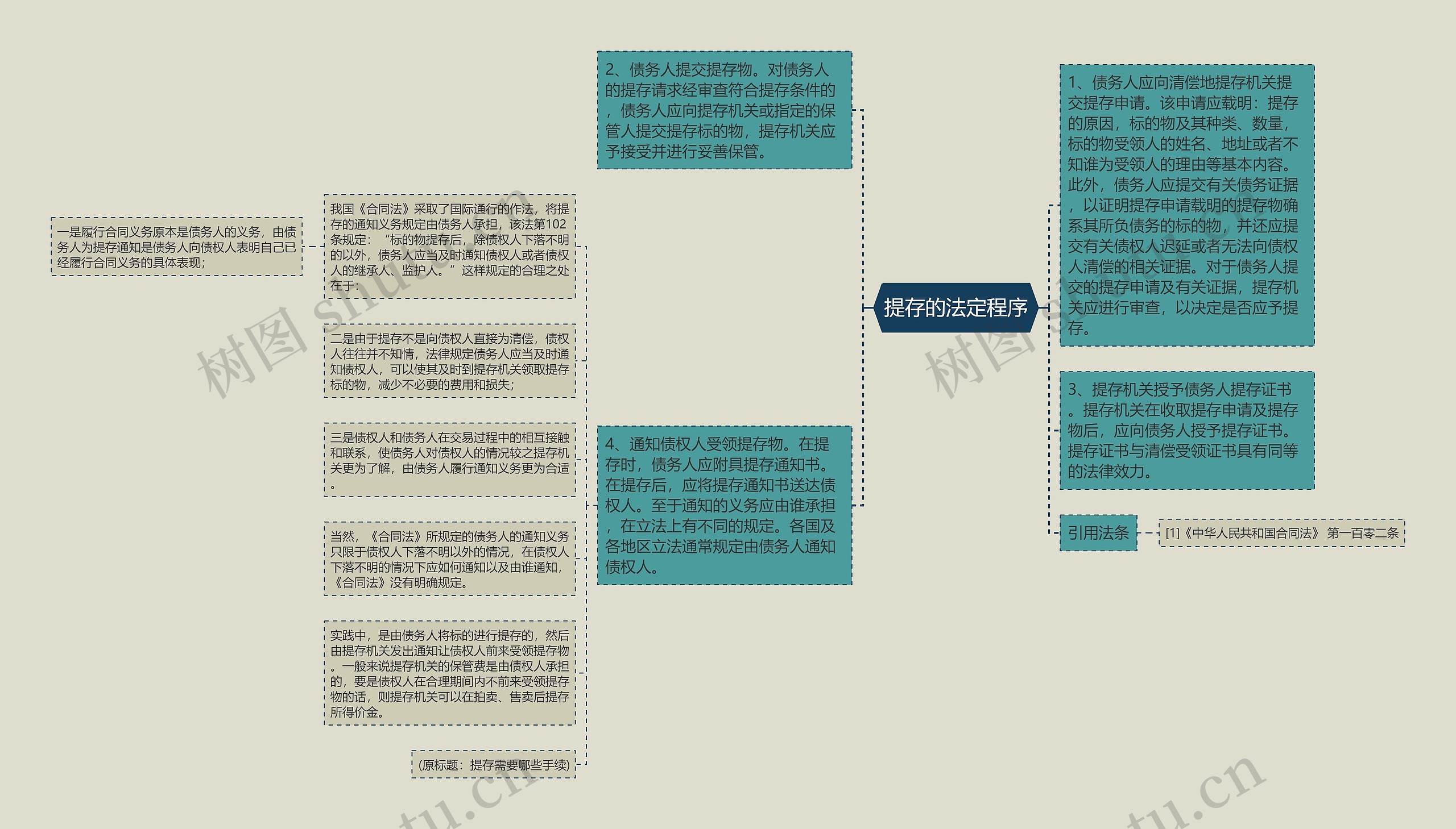 提存的法定程序思维导图