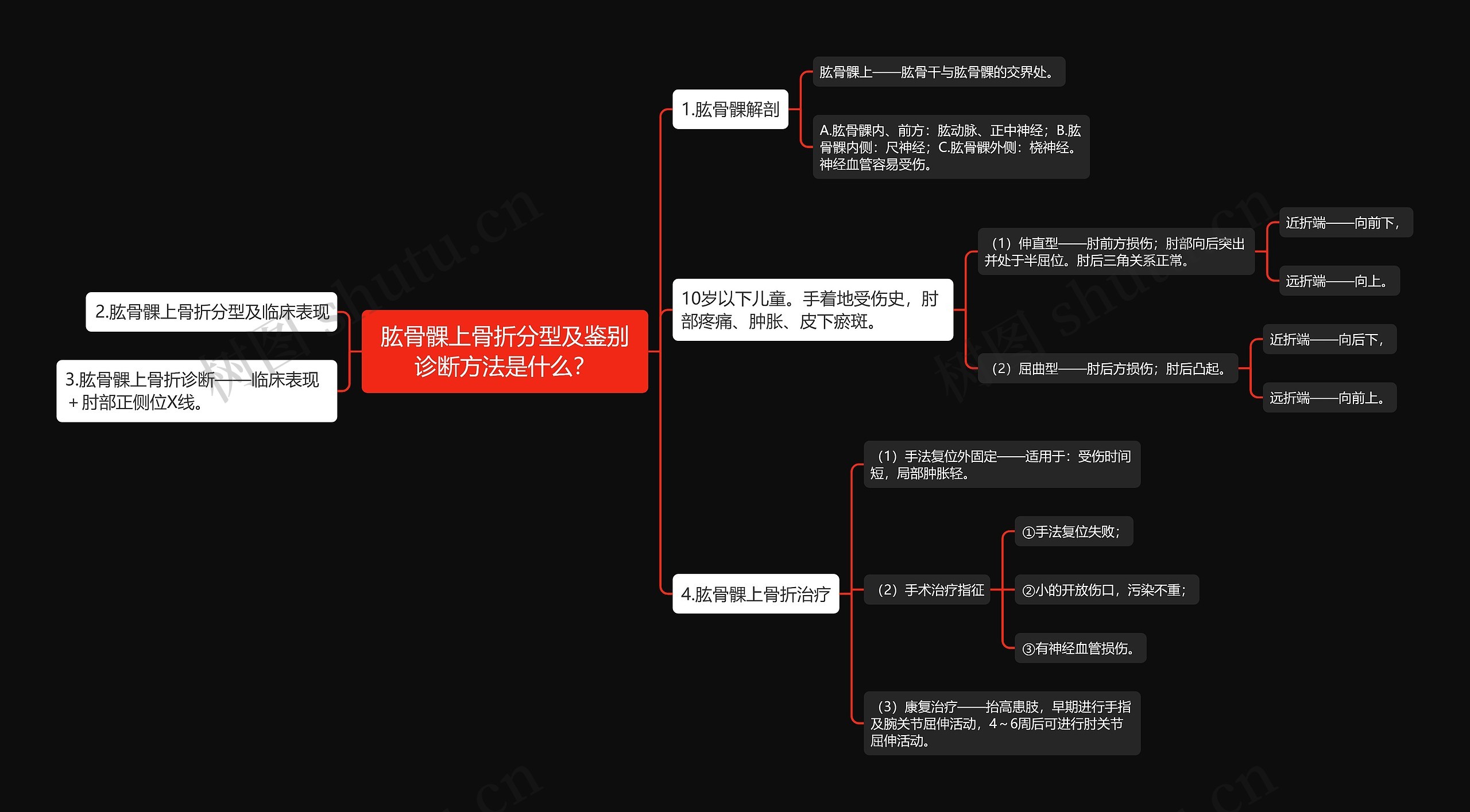 肱骨髁上骨折分型及鉴别诊断方法是什么？思维导图