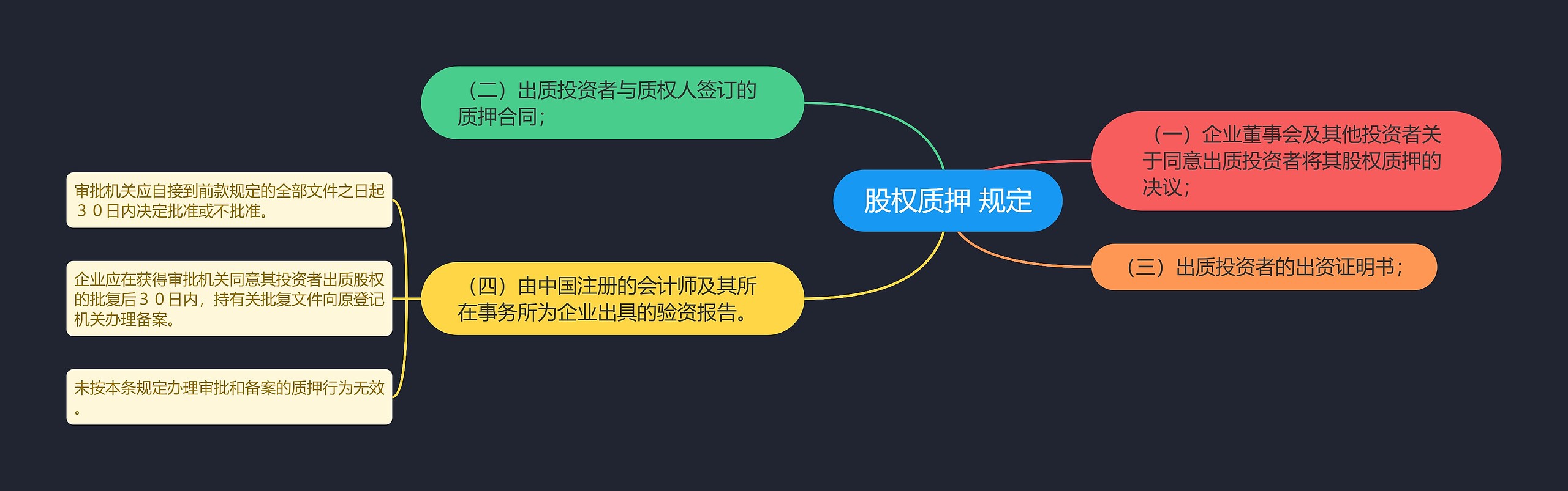 股权质押 规定