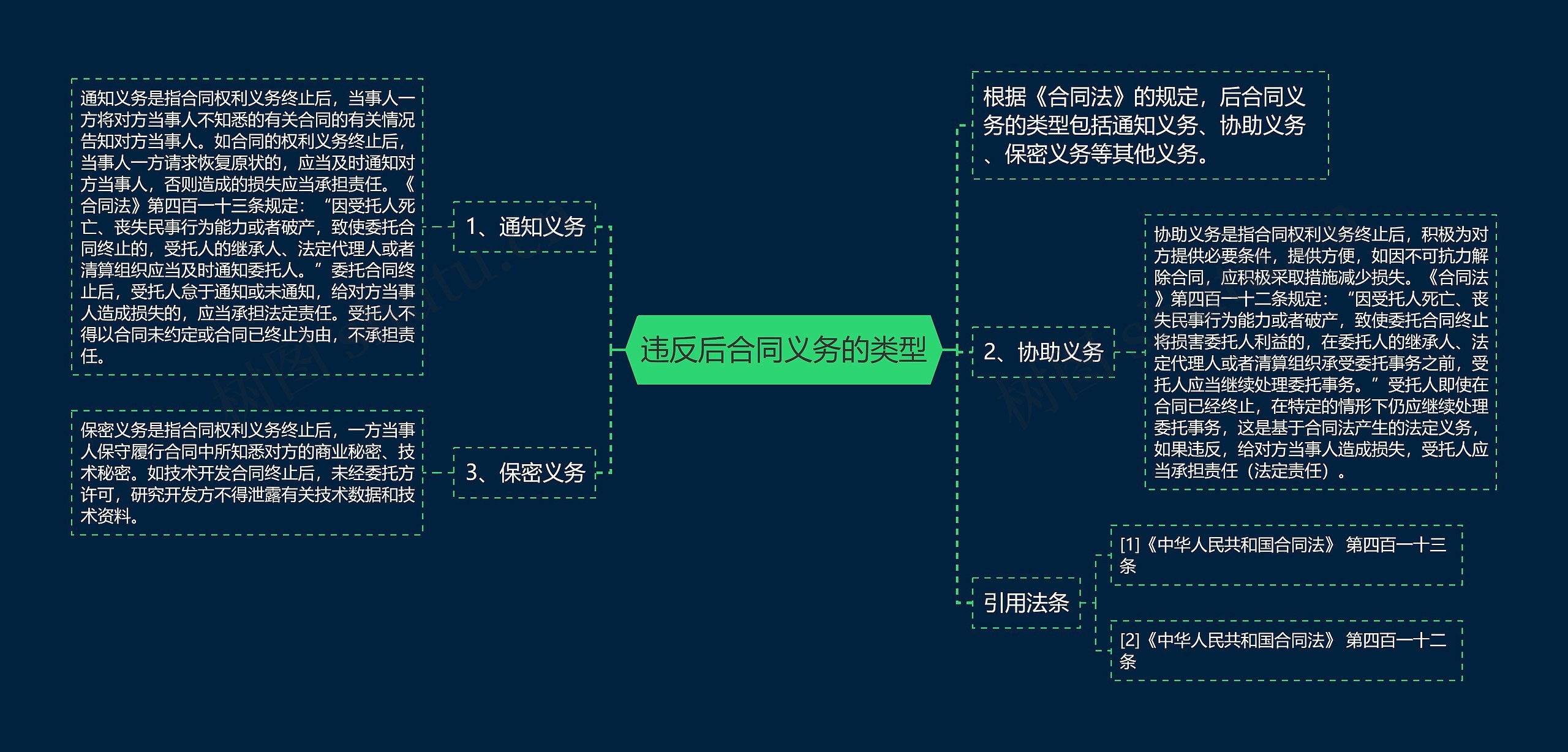 违反后合同义务的类型思维导图