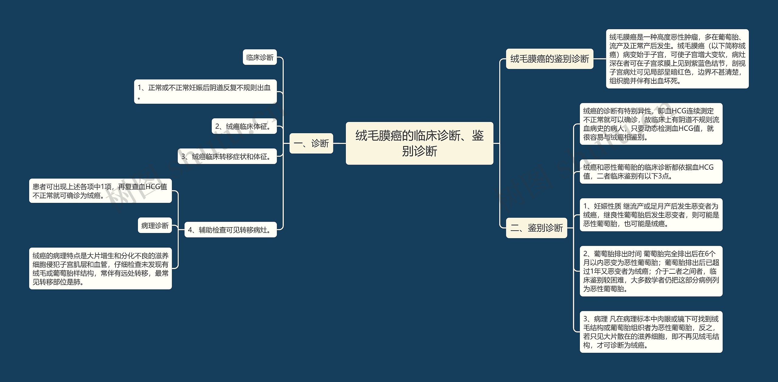 绒毛膜癌的临床诊断、鉴别诊断思维导图