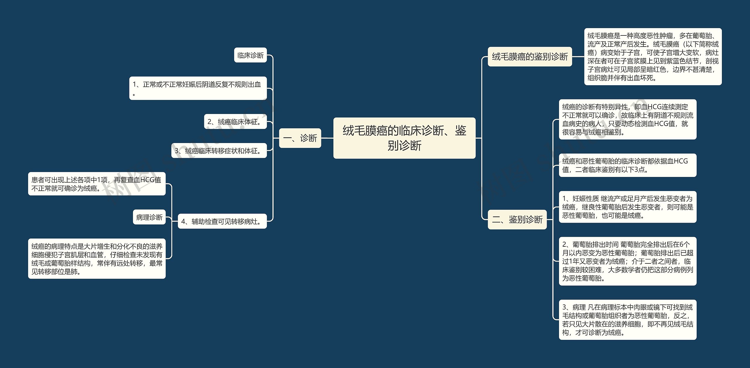 绒毛膜癌的临床诊断、鉴别诊断 绒毛膜癌的临床诊断、鉴别诊断