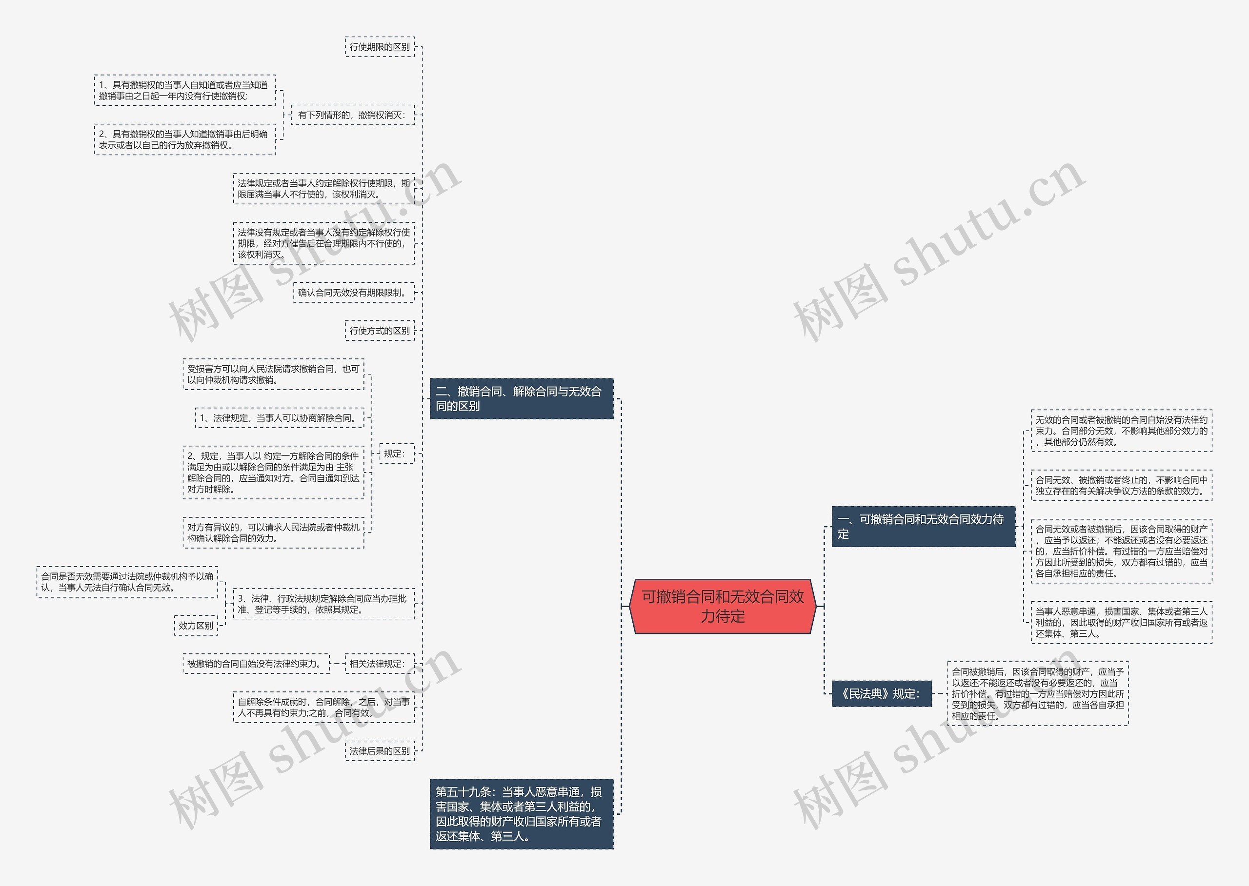 可撤销合同和无效合同效力待定思维导图