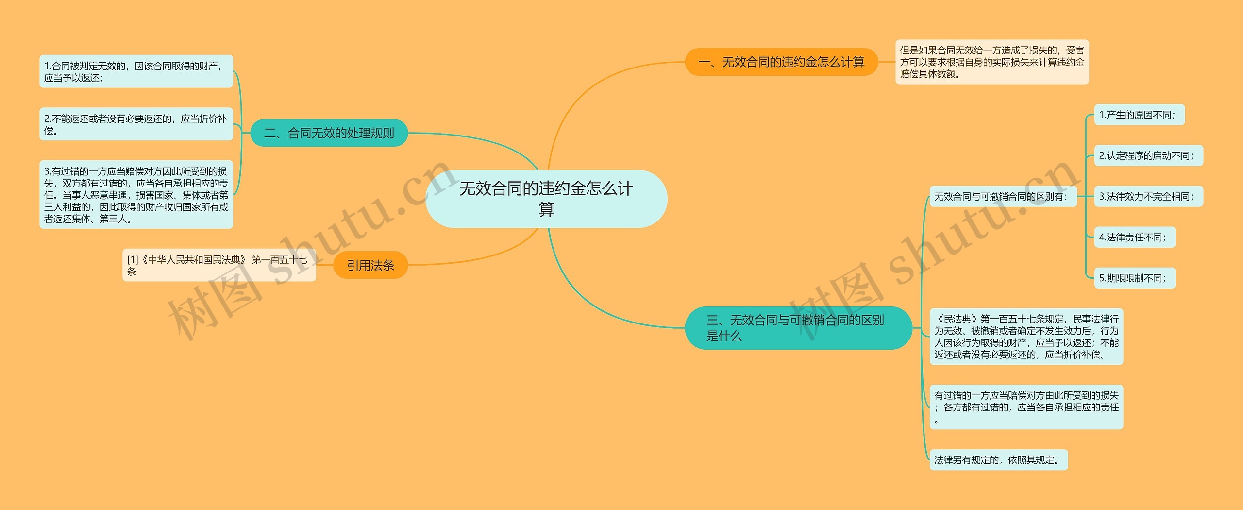 无效合同的违约金怎么计算思维导图