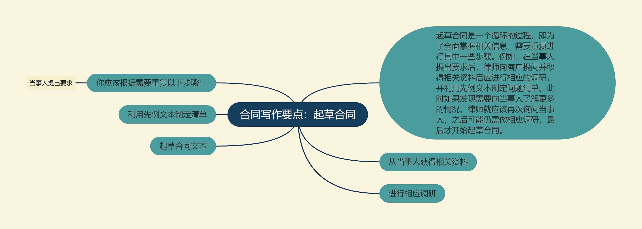 合同写作要点：起草合同思维导图