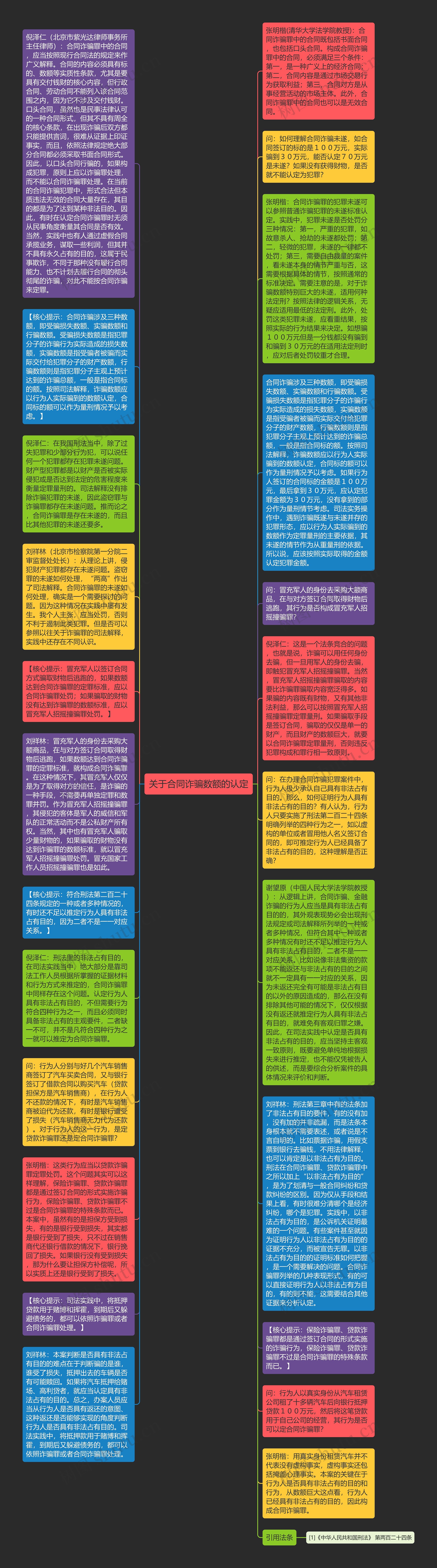 关于合同诈骗数额的认定思维导图