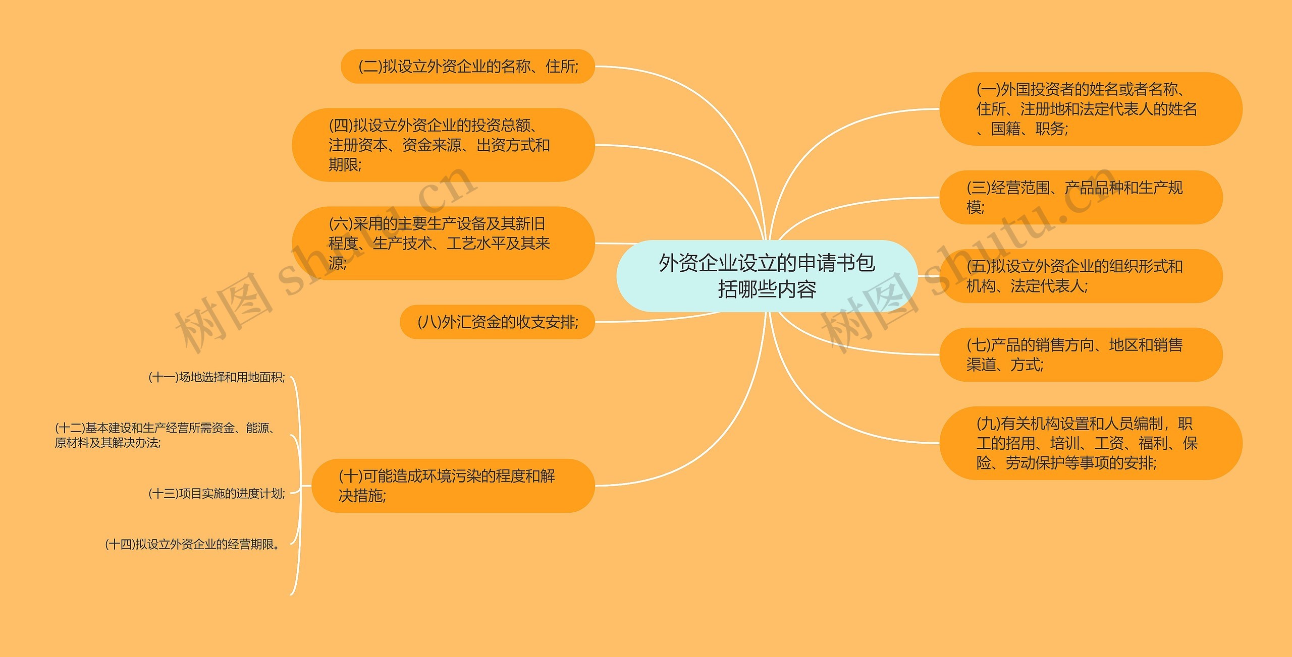 外资企业设立的申请书包括哪些内容思维导图