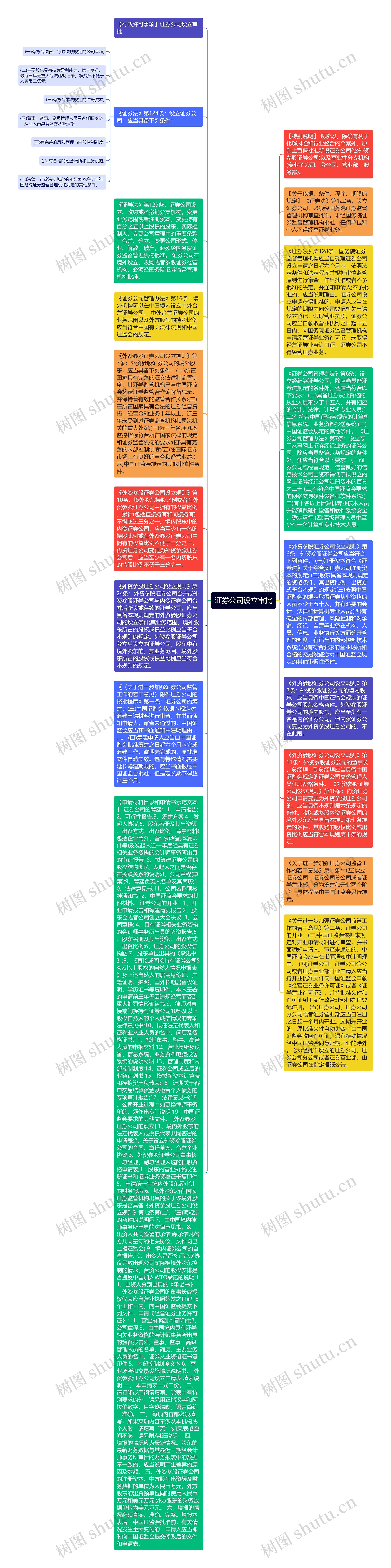 证券公司设立审批