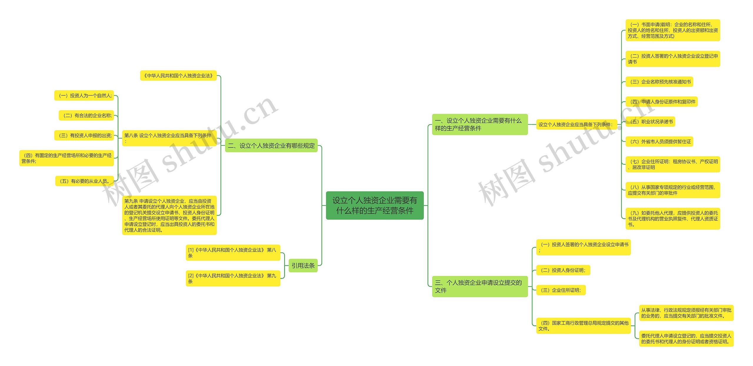 设立个人独资企业需要有什么样的生产经营条件思维导图