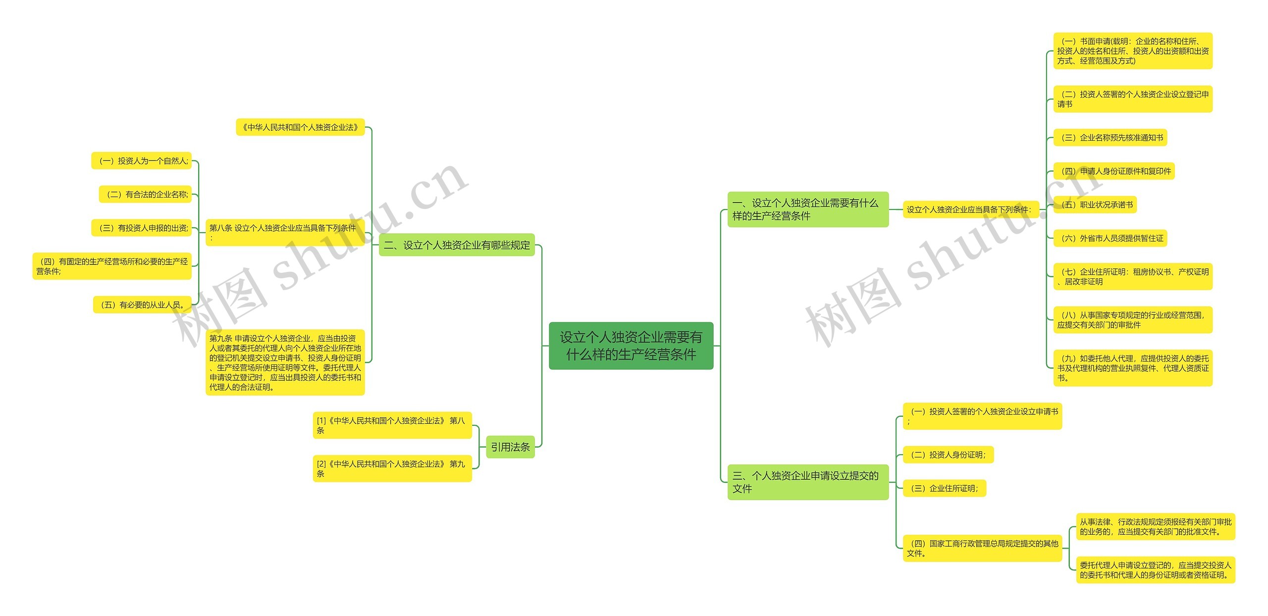 设立个人独资企业需要有什么样的生产经营条件 设立个人独资企业需要有什么样的生产经营条件