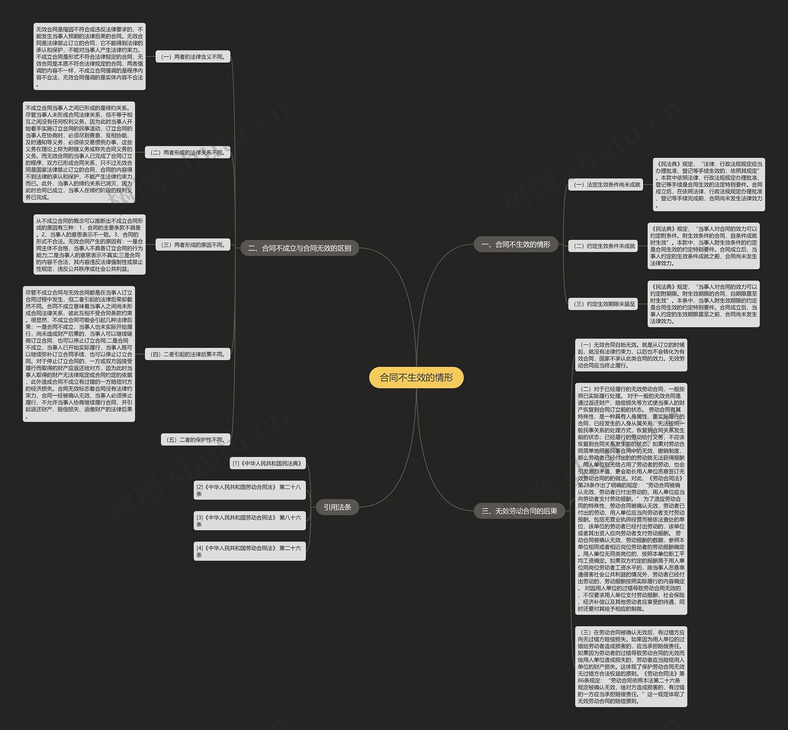 合同不生效的情形思维导图