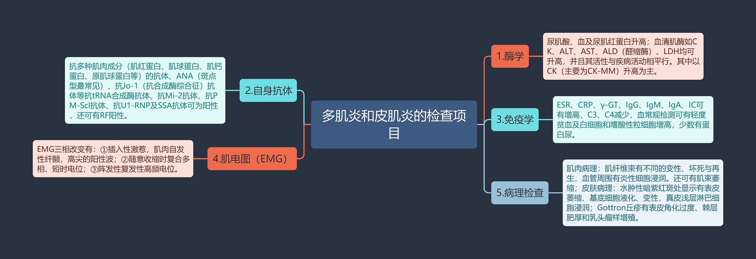 多肌炎和皮肌炎的检查项目思维导图