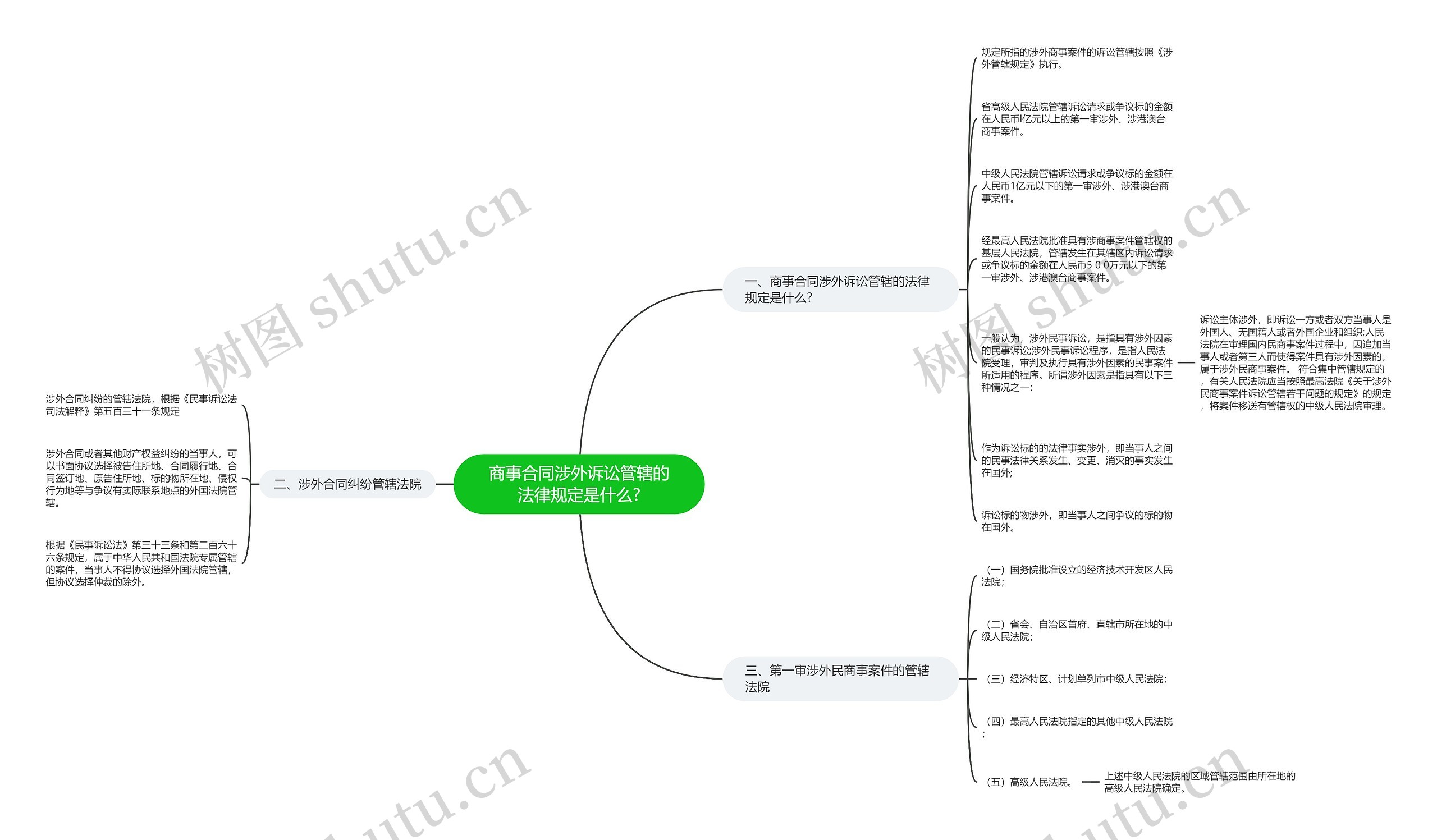 商事合同涉外诉讼管辖的法律规定是什么? 商事合同涉外诉讼管辖的法律规定是什么?