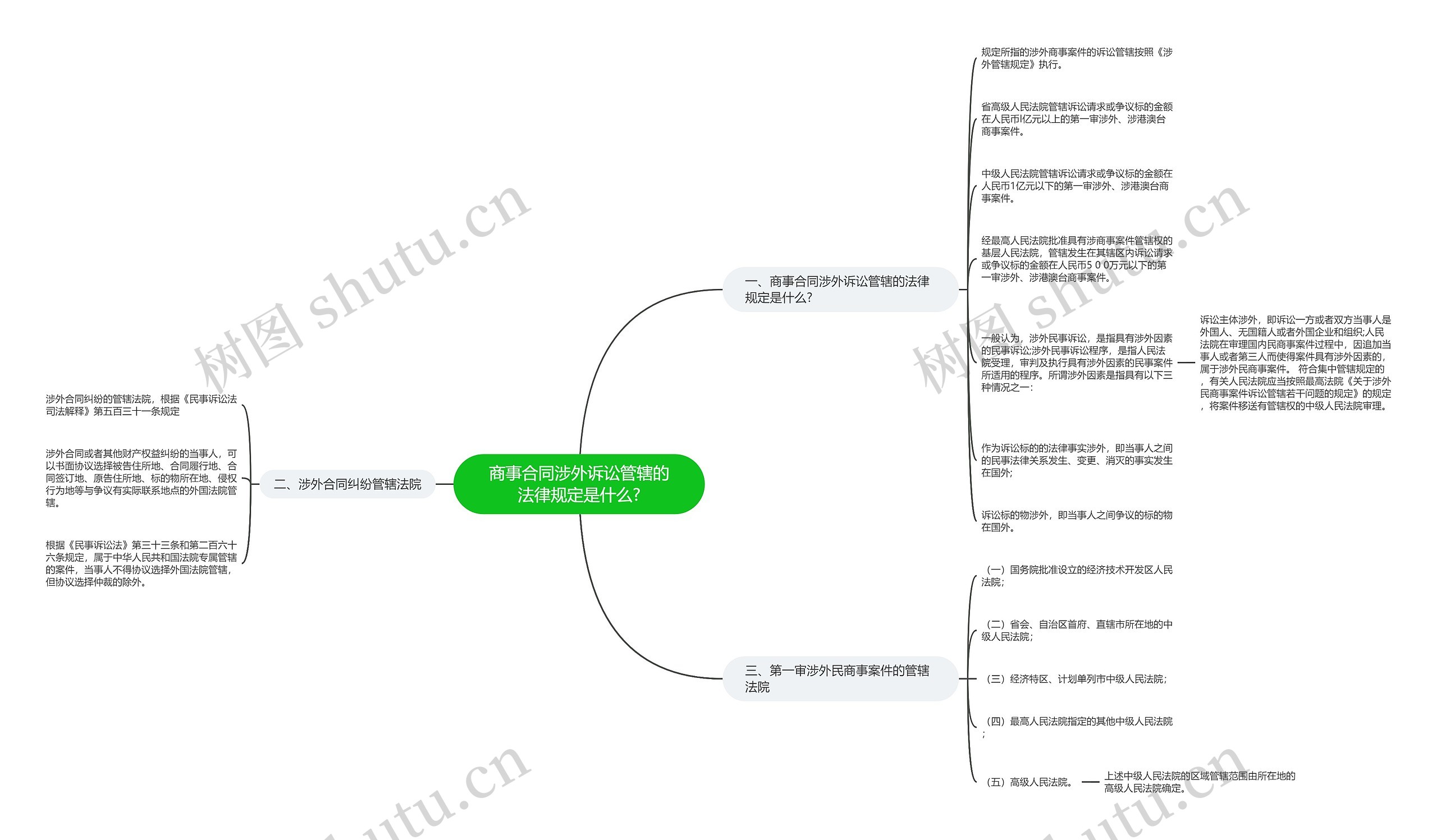 商事合同涉外诉讼管辖的法律规定是什么?思维导图