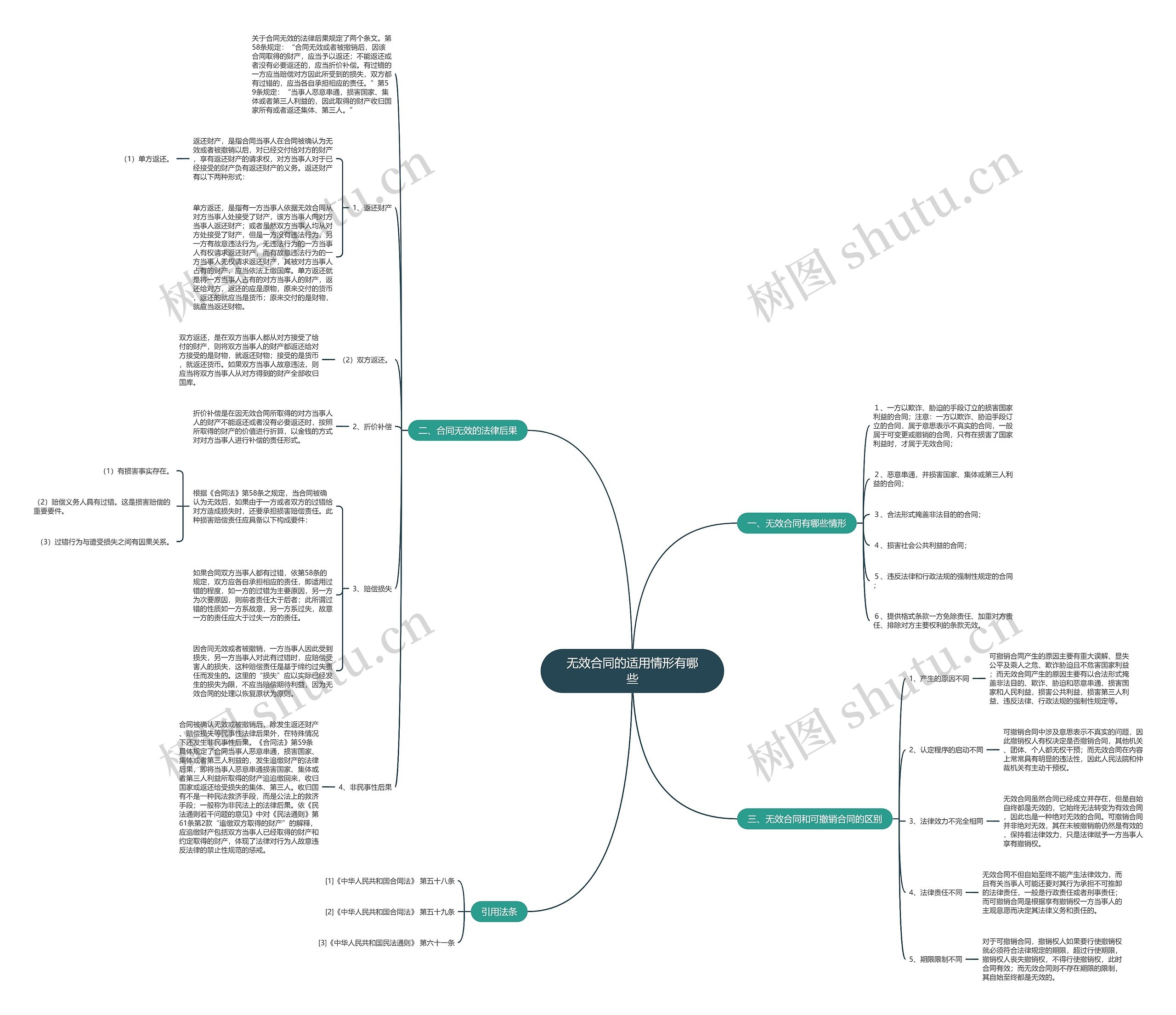 无效合同的适用情形有哪些思维导图