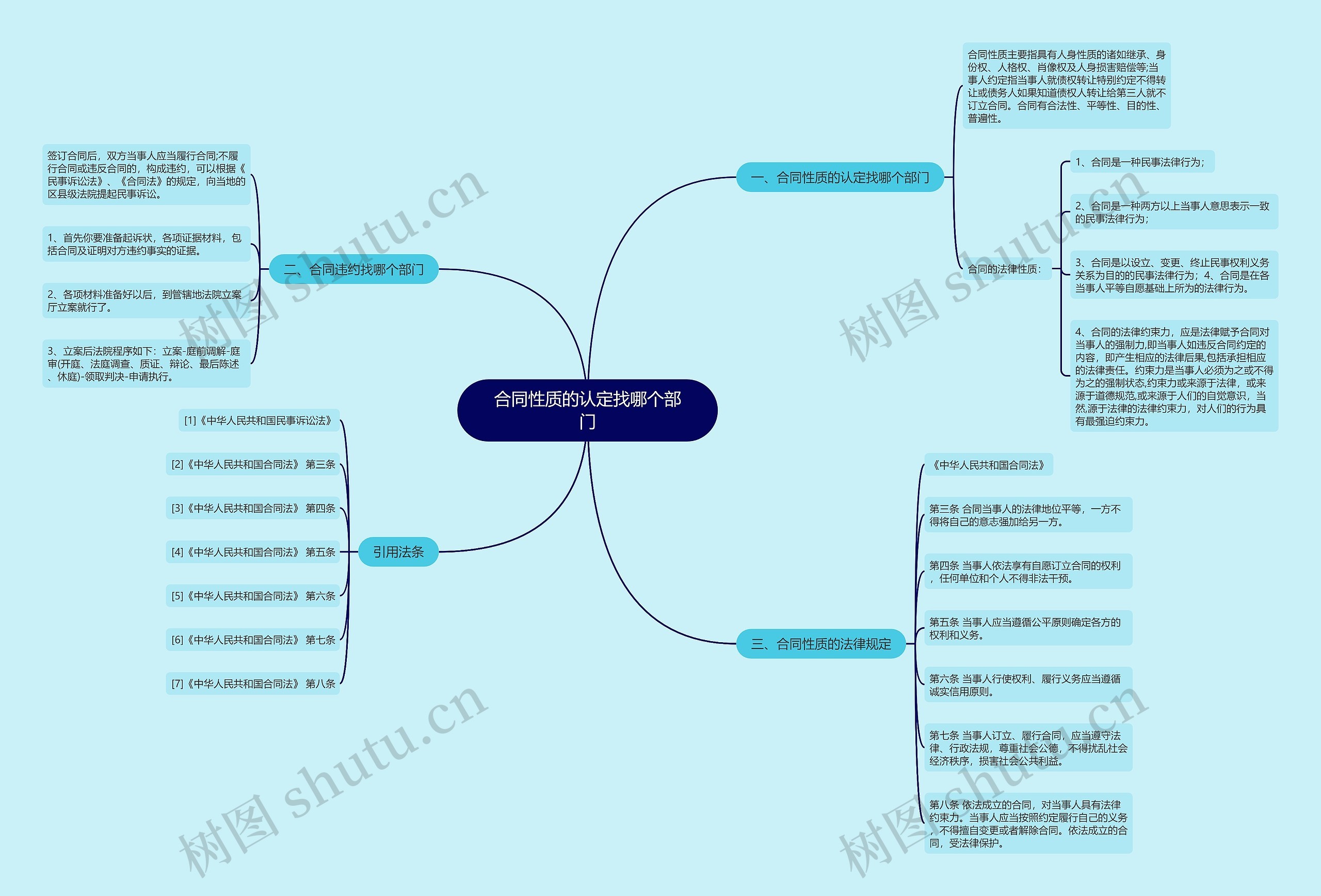 合同性质的认定找哪个部门思维导图