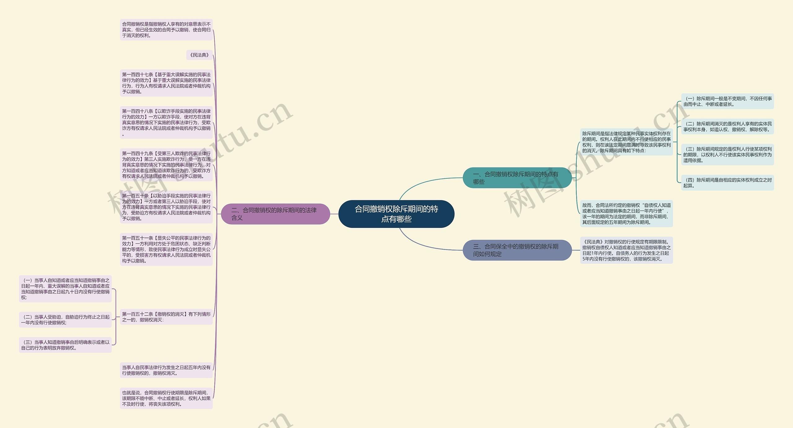 合同撤销权除斥期间的特点有哪些思维导图