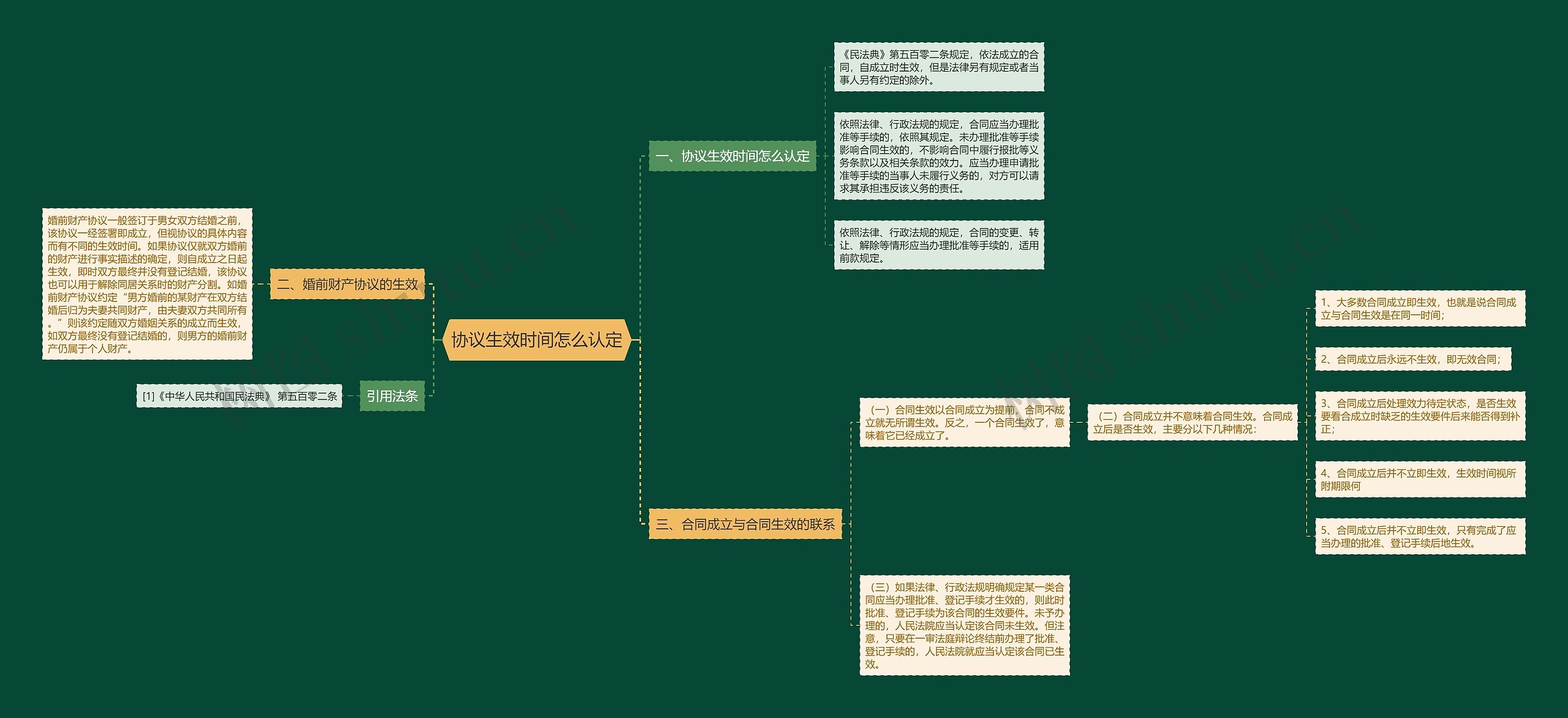 协议生效时间怎么认定思维导图