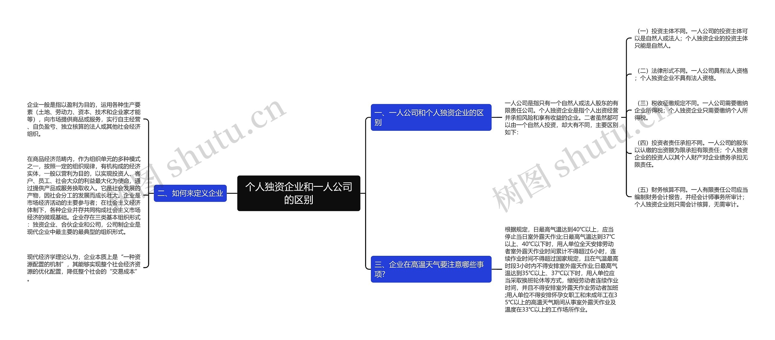 个人独资企业和一人公司的区别思维导图