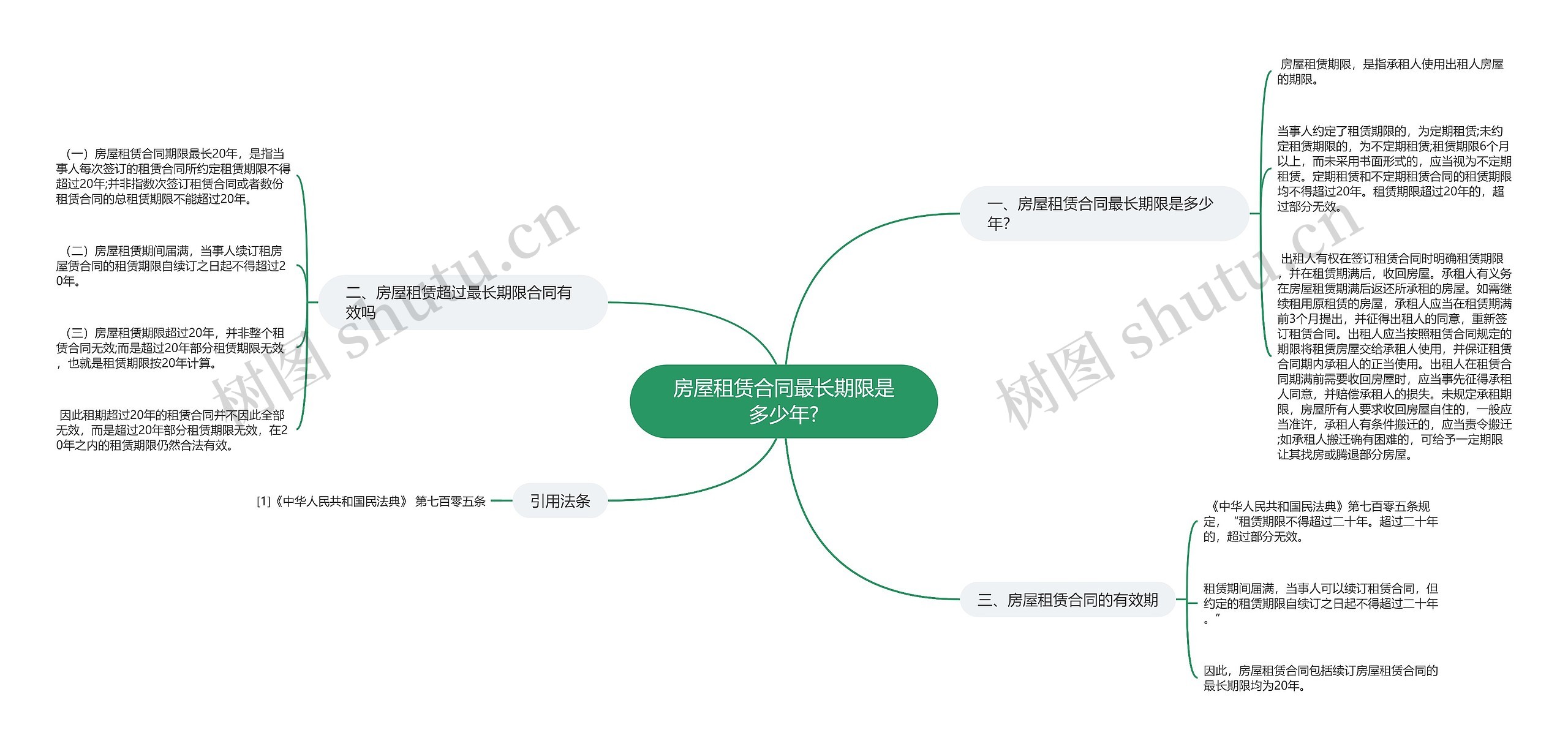 房屋租赁合同最长期限是多少年?思维导图