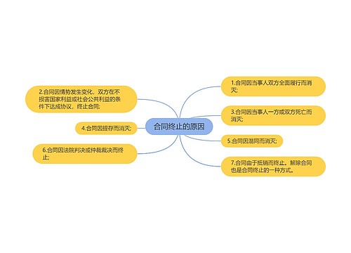 合同终止的原因