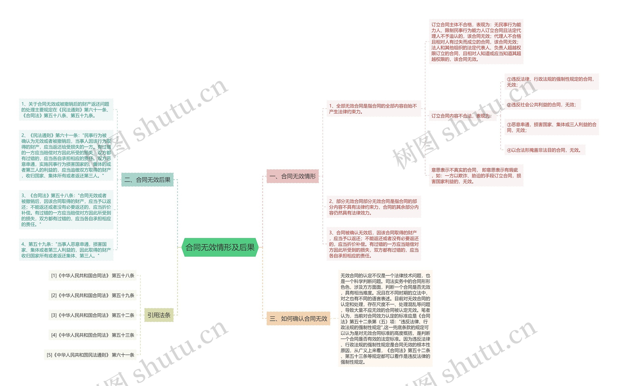 合同无效情形及后果 合同无效情形及后果