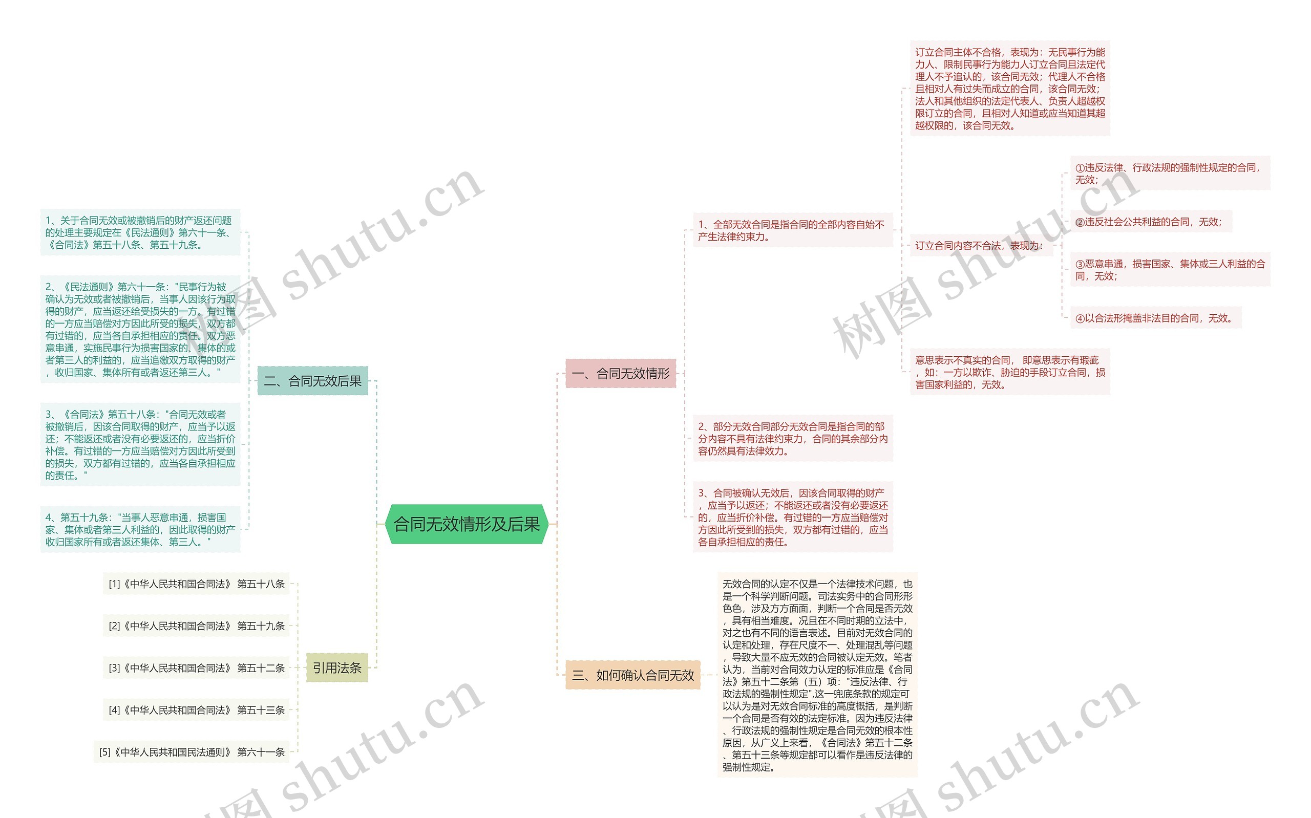 合同无效情形及后果思维导图