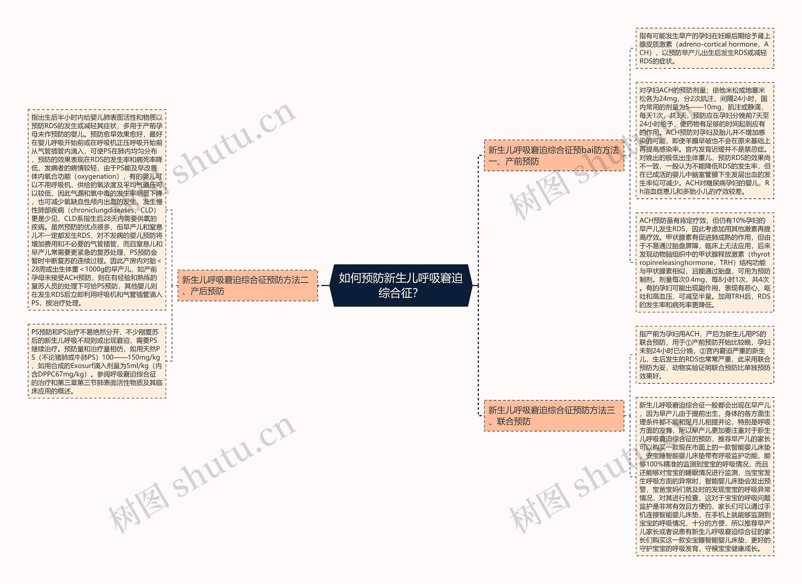 如何预防新生儿呼吸窘迫综合征？思维导图