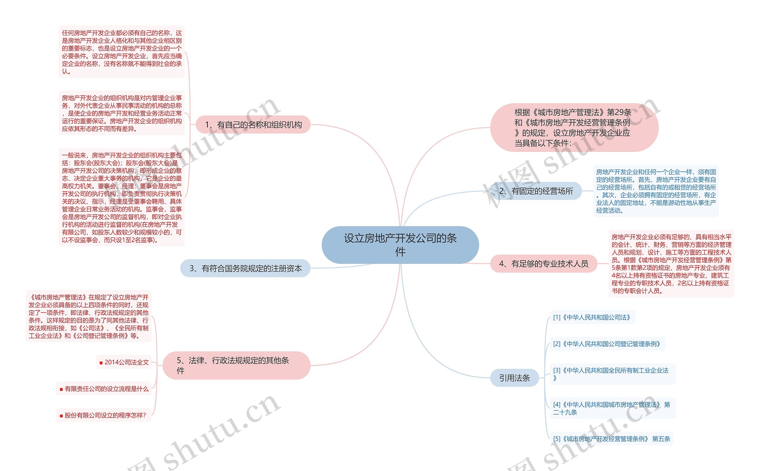 设立房地产开发公司的条件思维导图