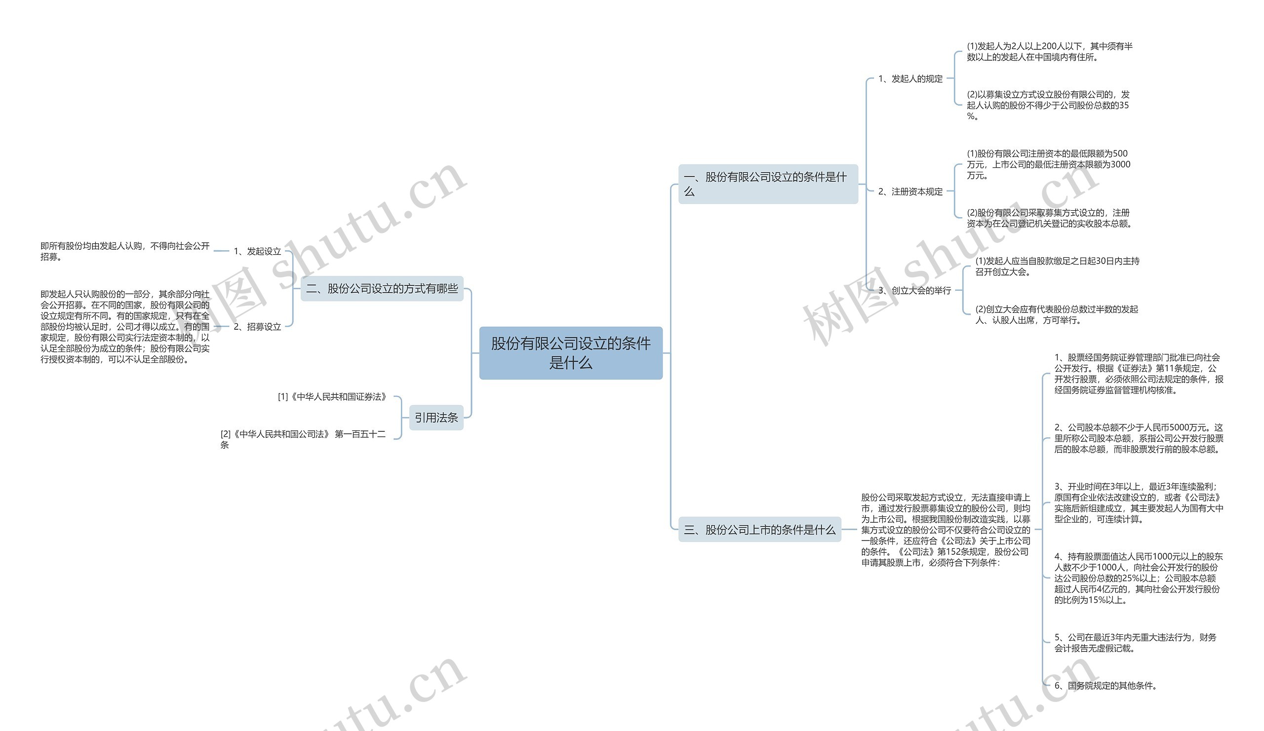 股份有限公司设立的条件是什么思维导图