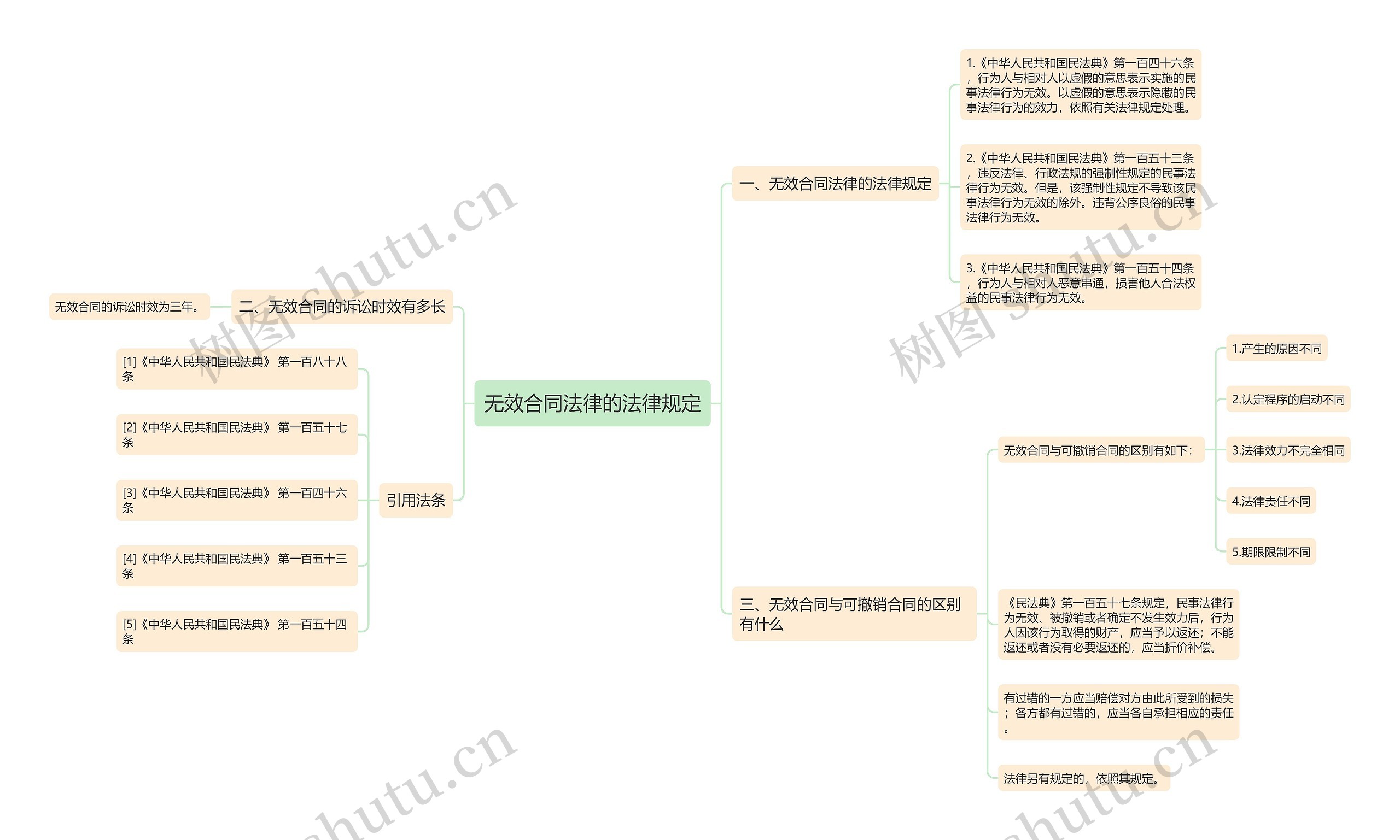 无效合同法律的法律规定