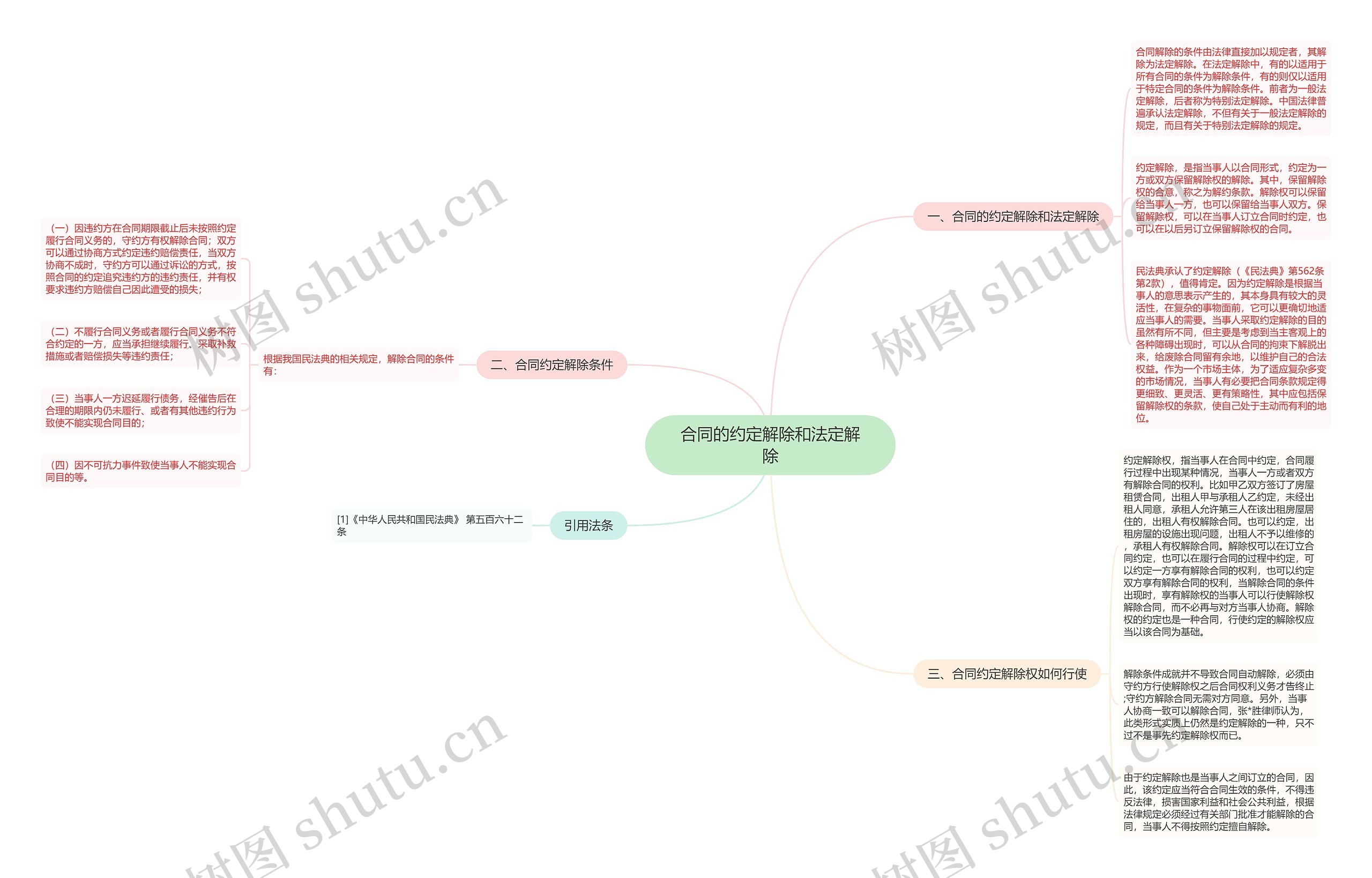 合同的约定解除和法定解除思维导图