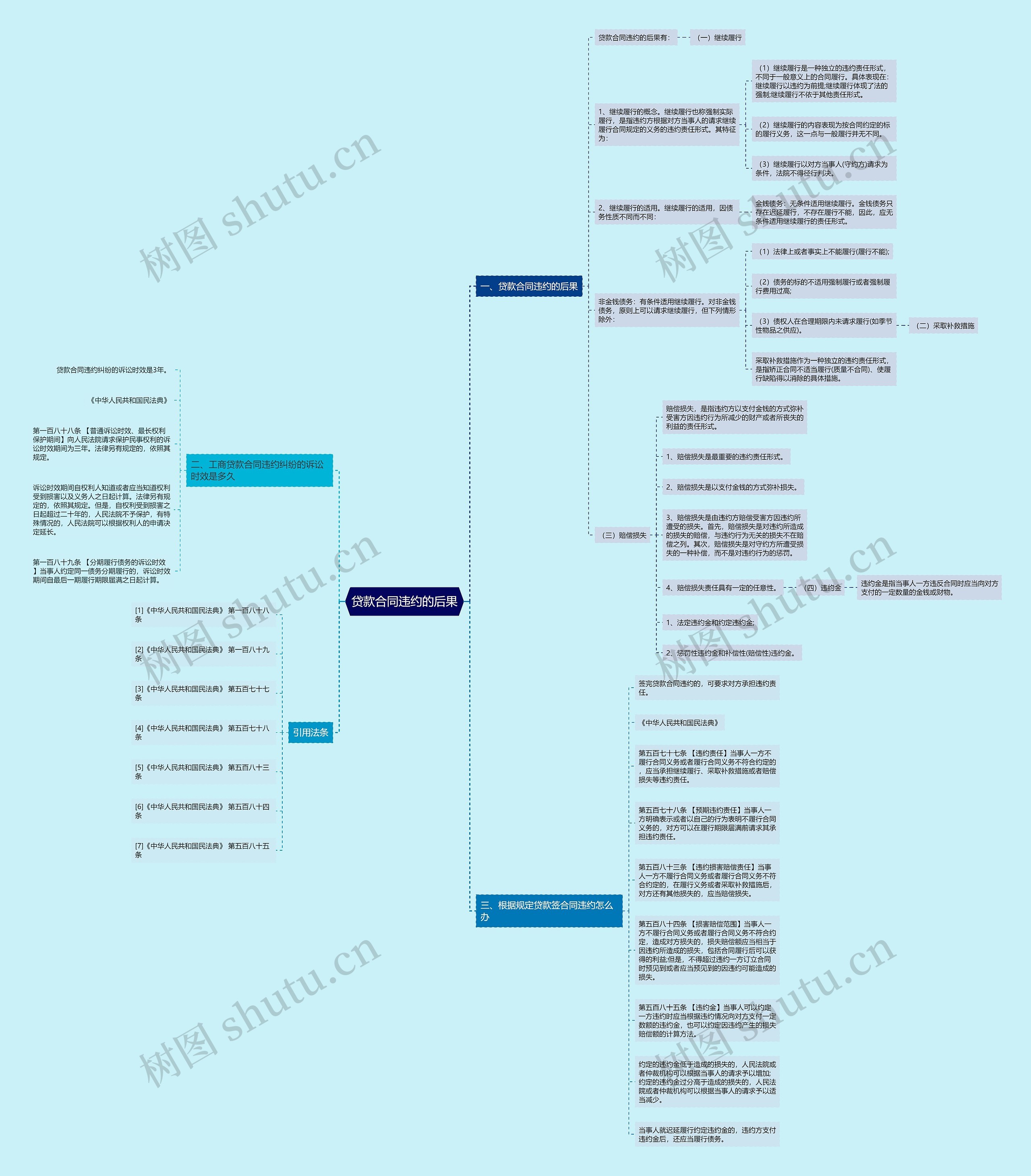 贷款合同违约的后果思维导图