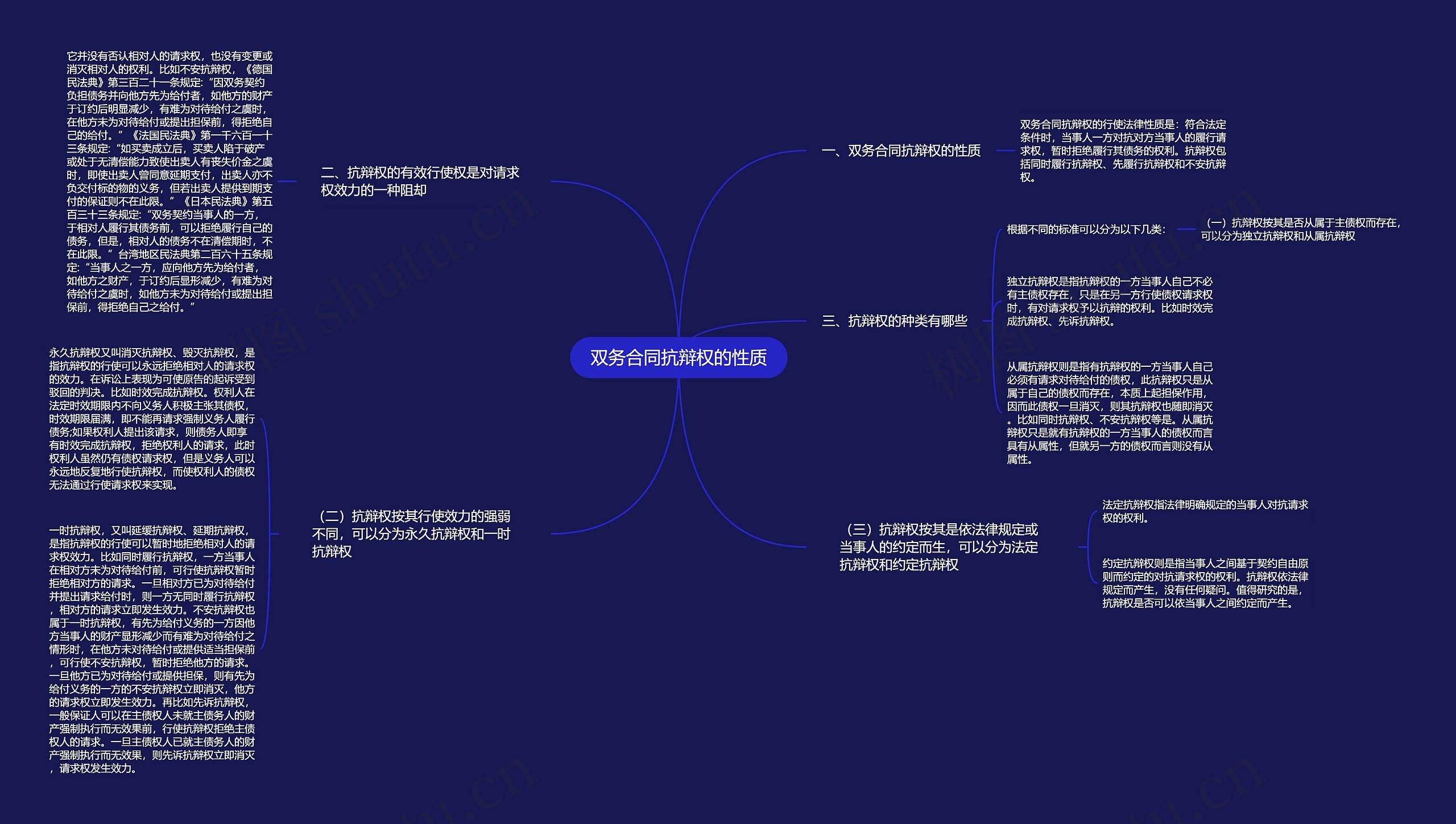 双务合同抗辩权的性质思维导图