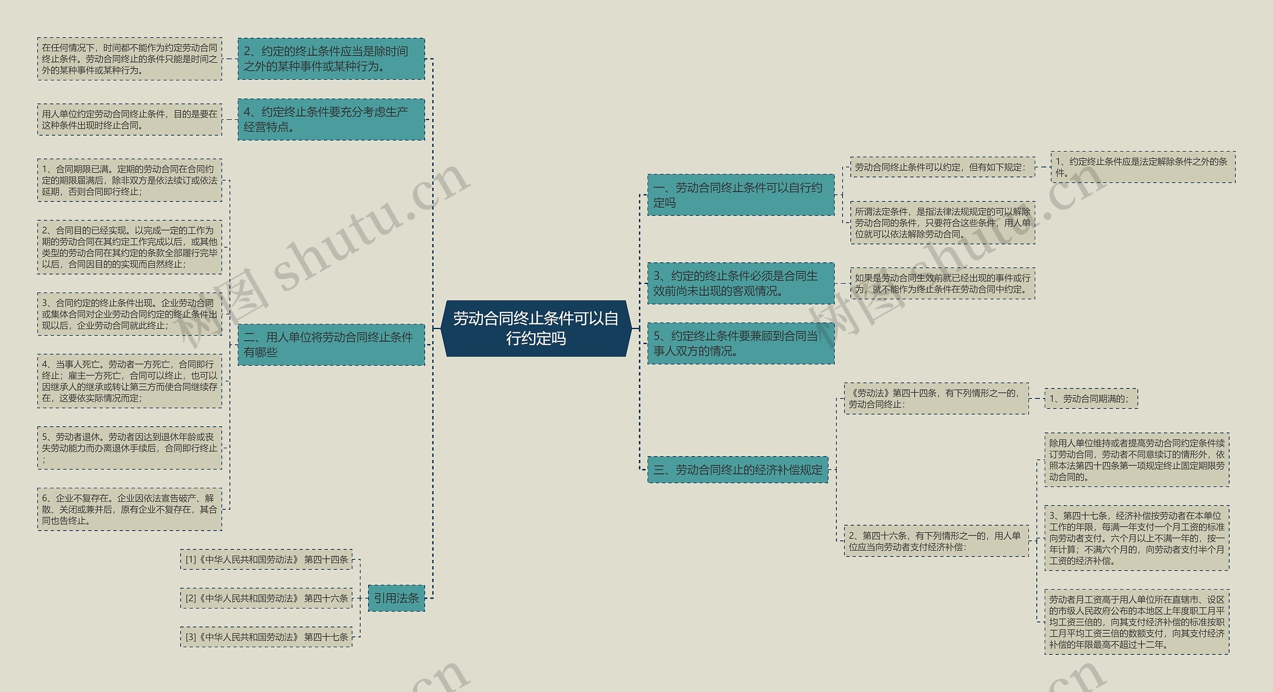 劳动合同终止条件可以自行约定吗思维导图