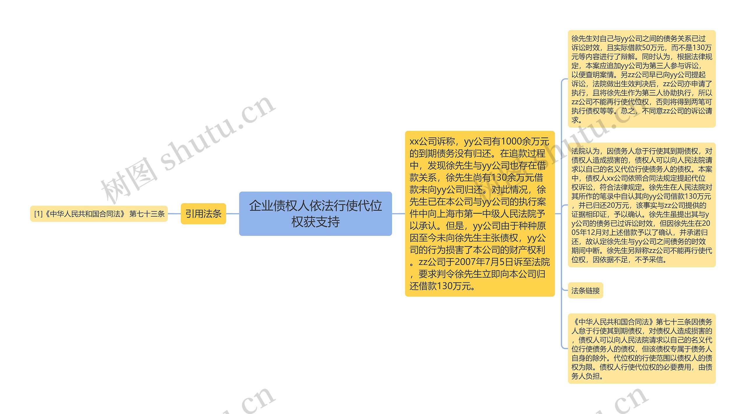 企业债权人依法行使代位权获支持思维导图