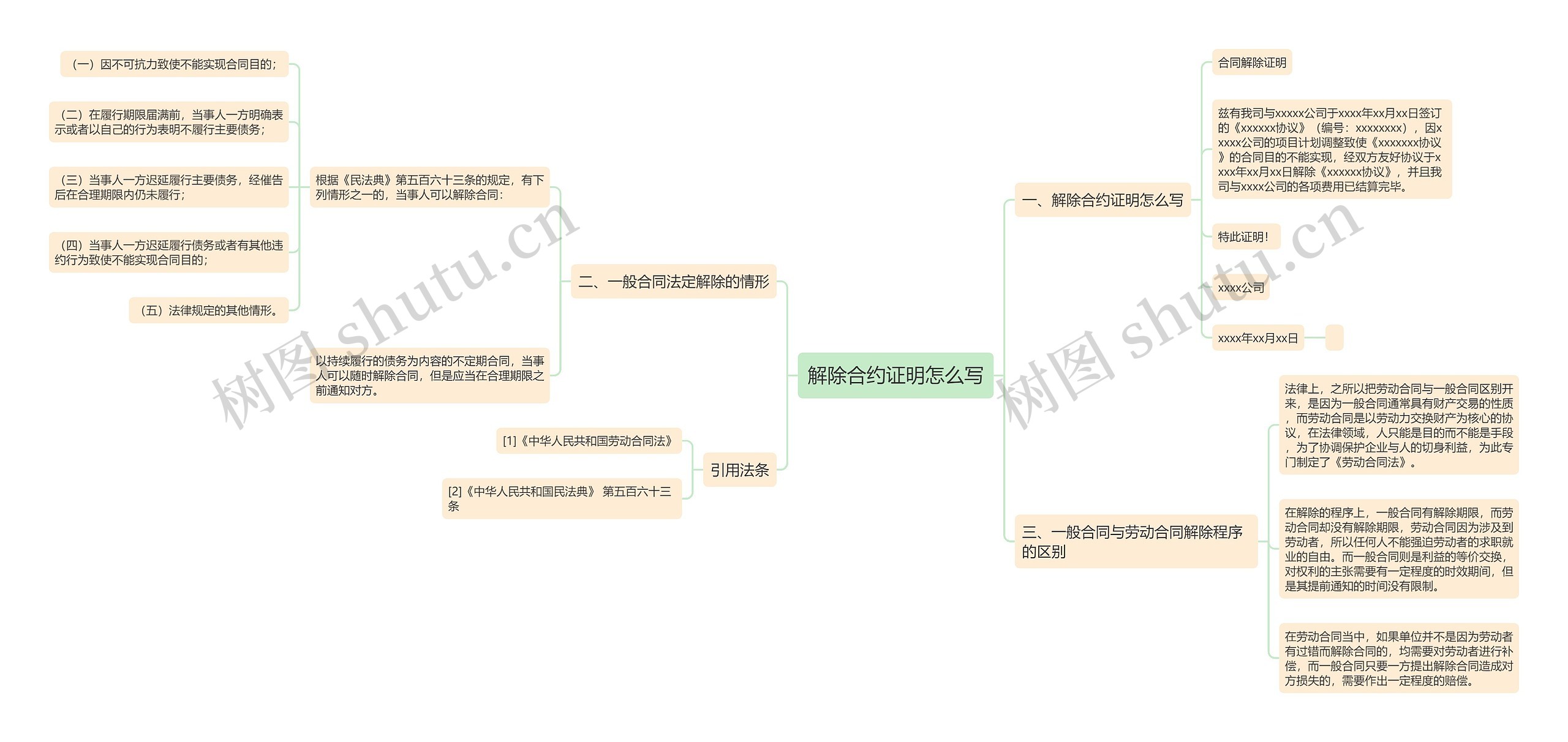 解除合约证明怎么写思维导图