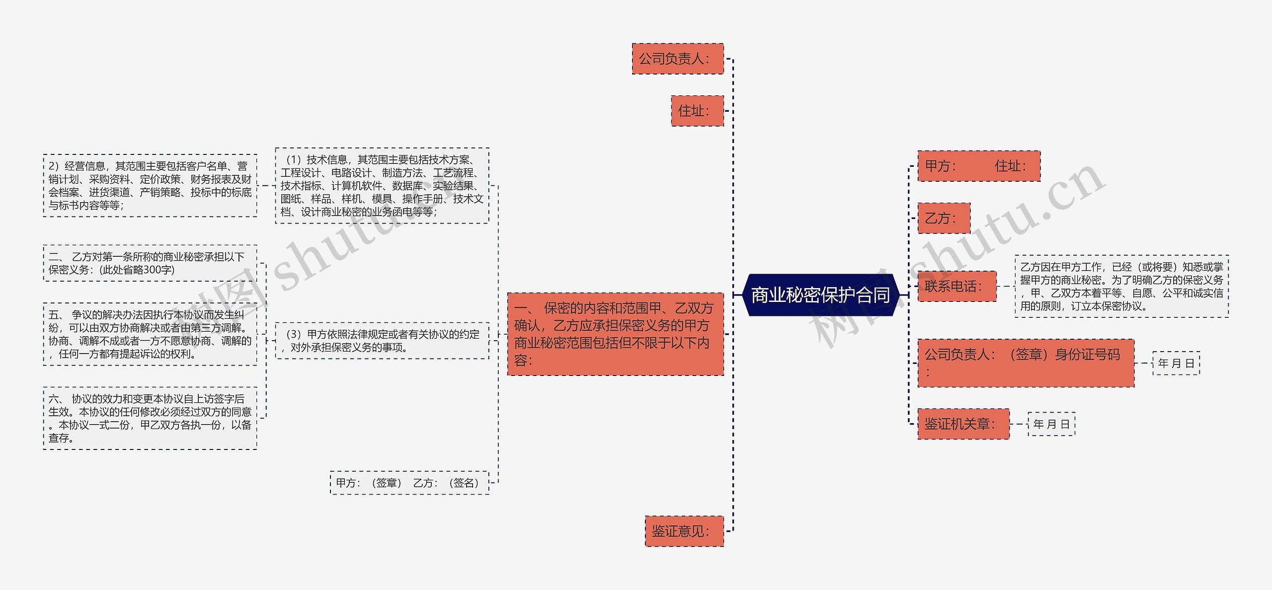 商业秘密保护合同思维导图