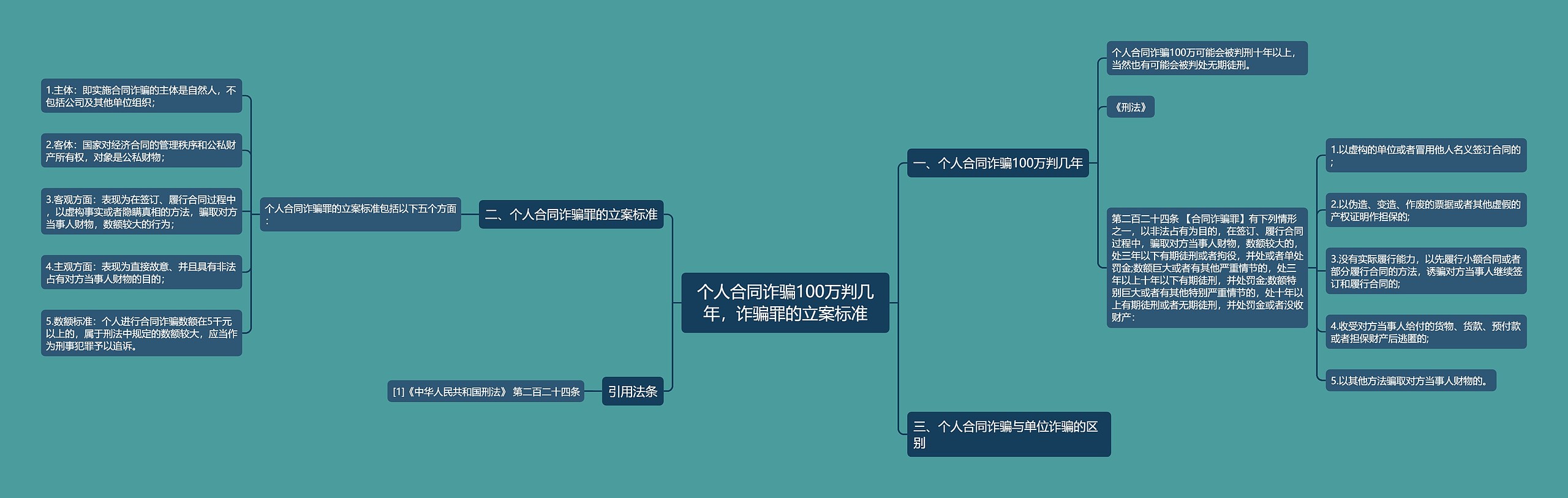 个人合同诈骗100万判几年，诈骗罪的立案标准思维导图