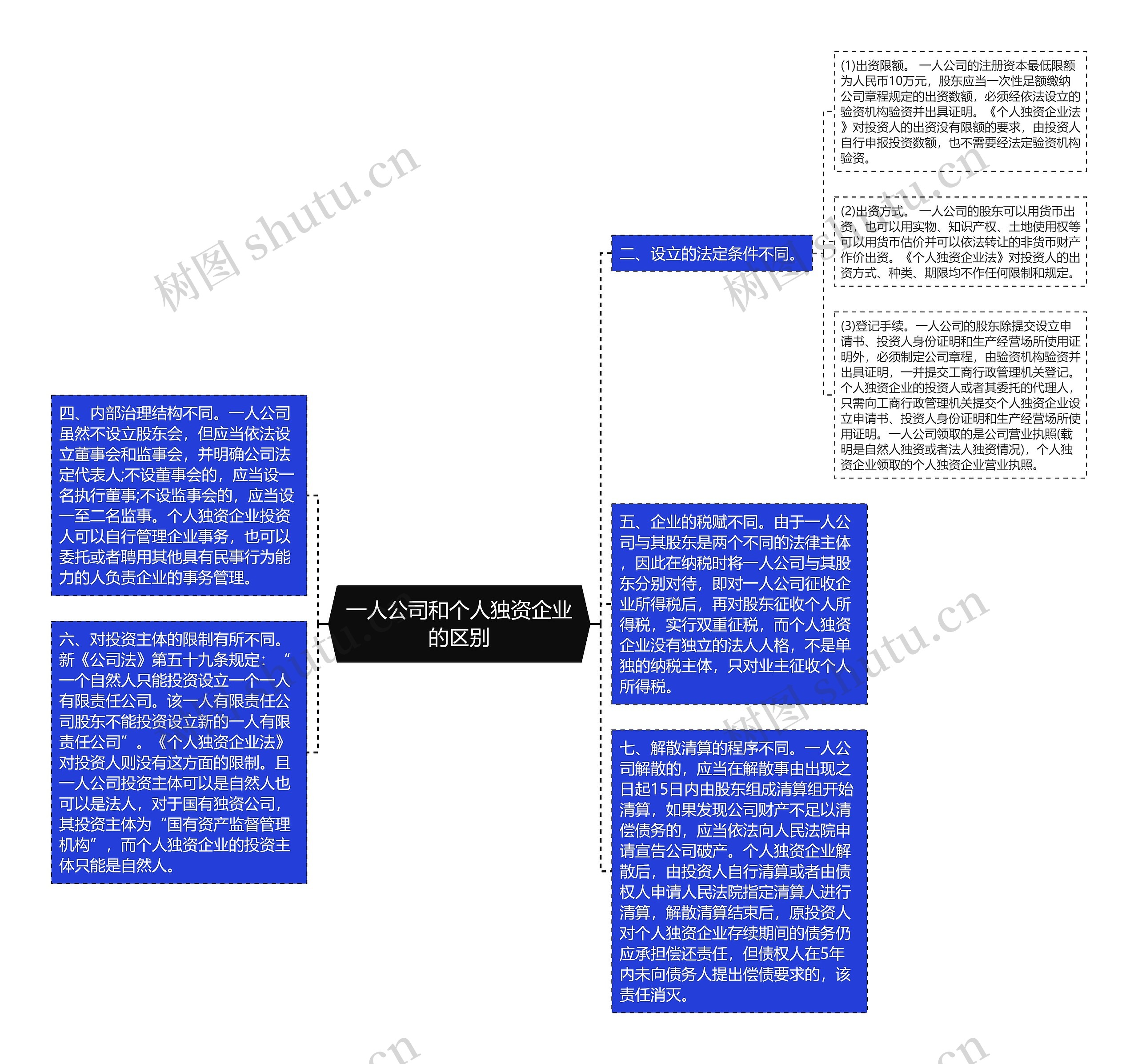 一人公司和个人独资企业的区别思维导图