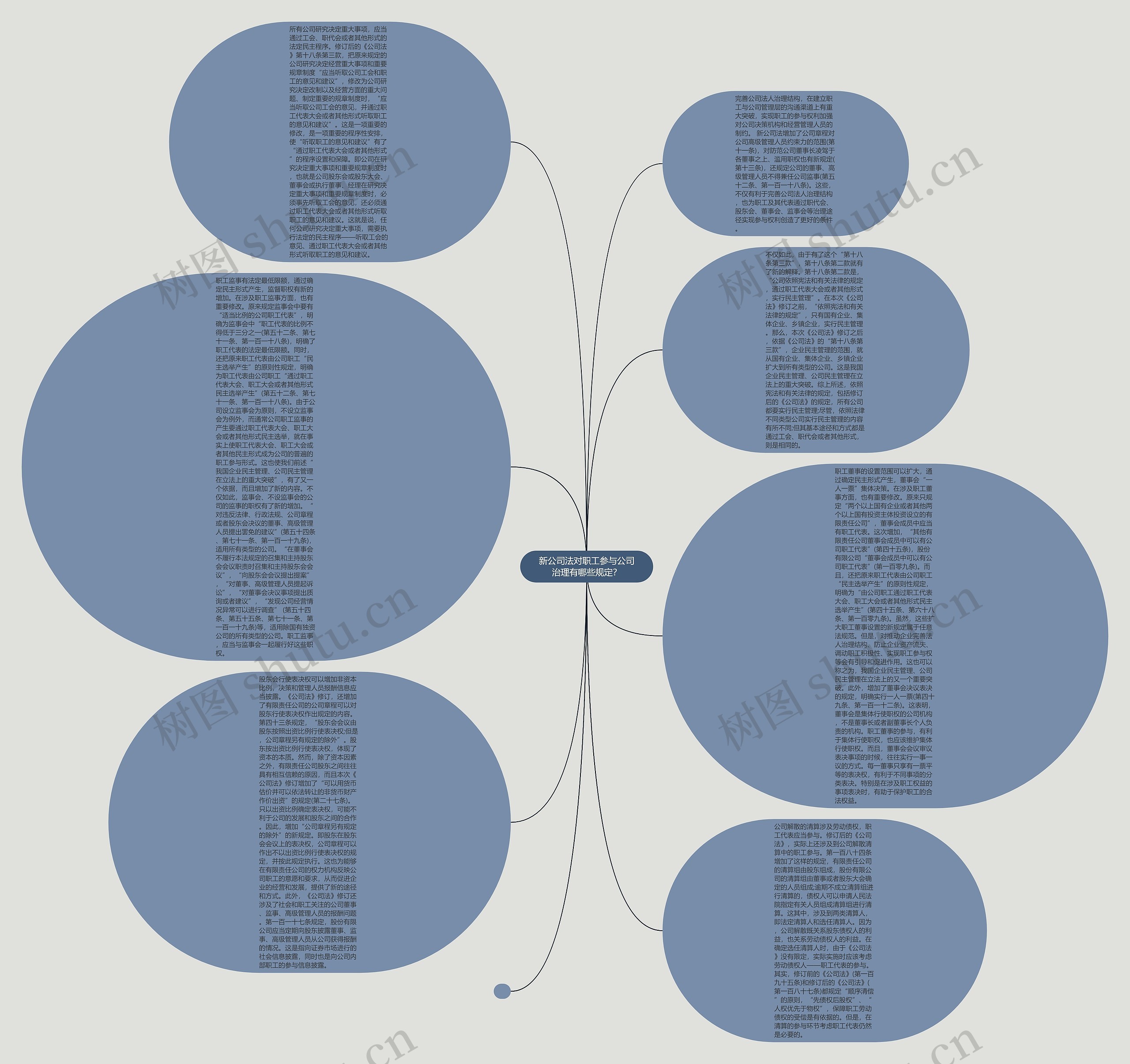 新公司法对职工参与公司治理有哪些规定？思维导图