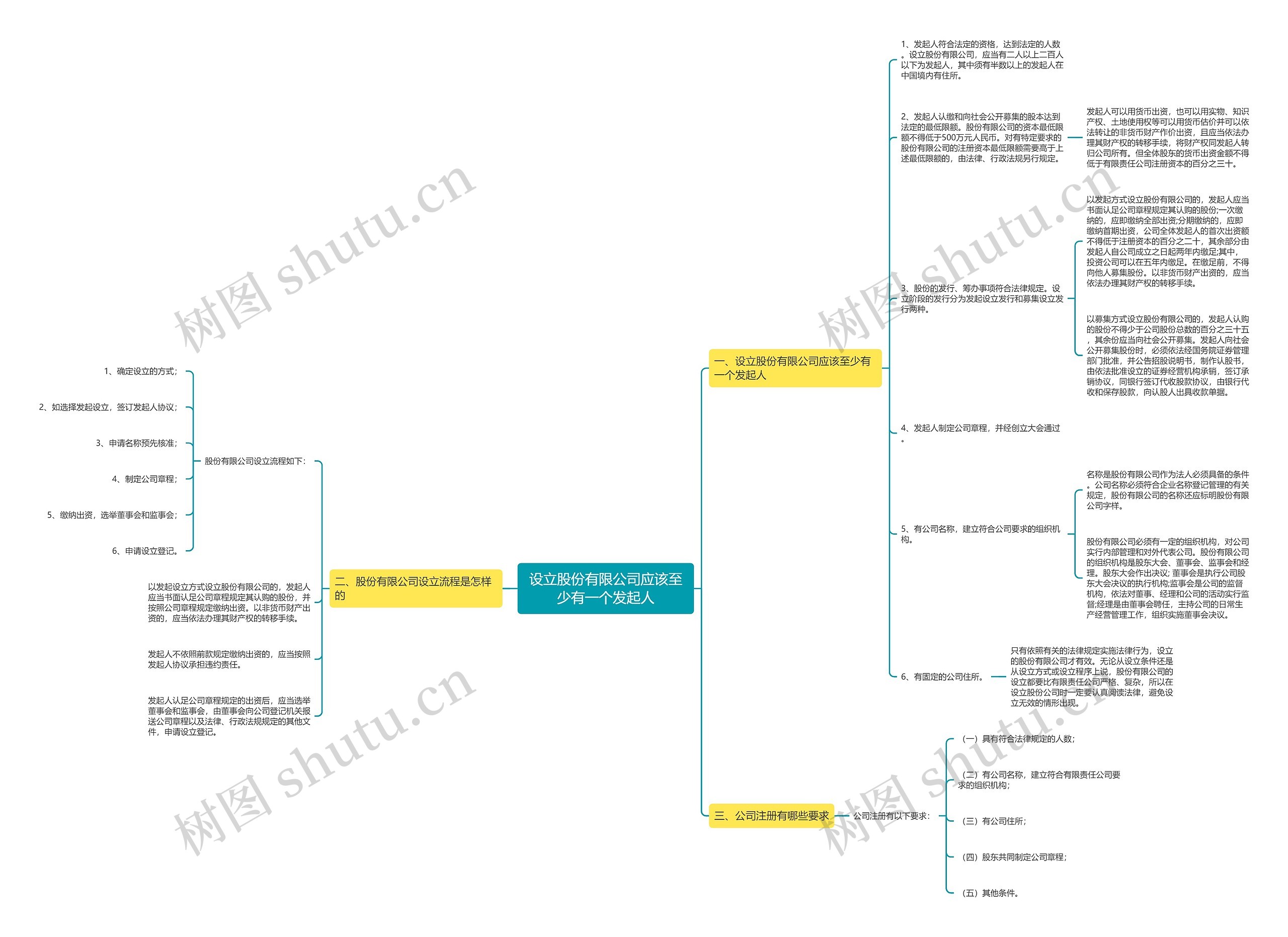 设立股份有限公司应该至少有一个发起人 设立股份有限公司应该至少有一个发起人