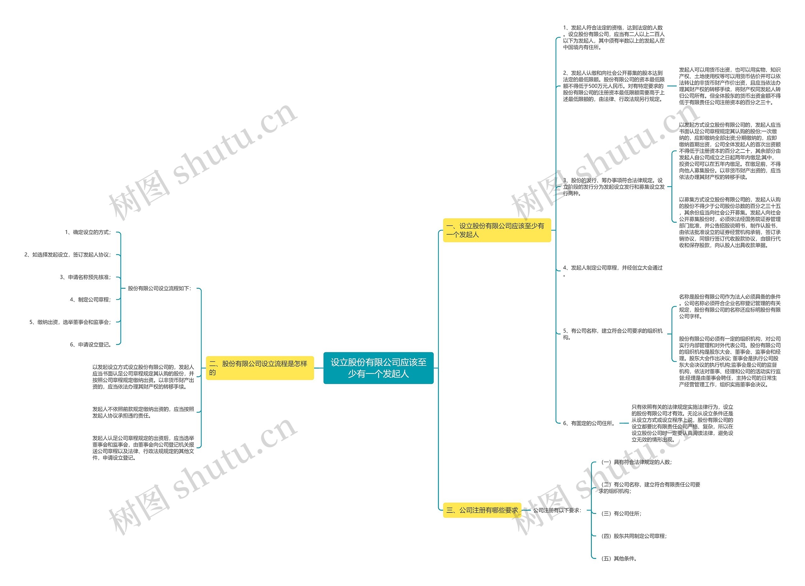 设立股份有限公司应该至少有一个发起人思维导图