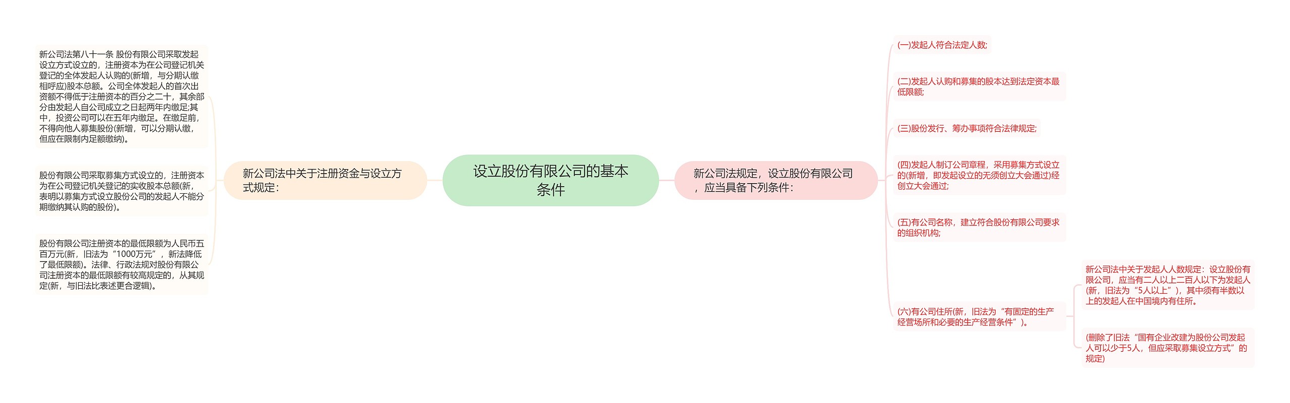 设立股份有限公司的基本条件思维导图