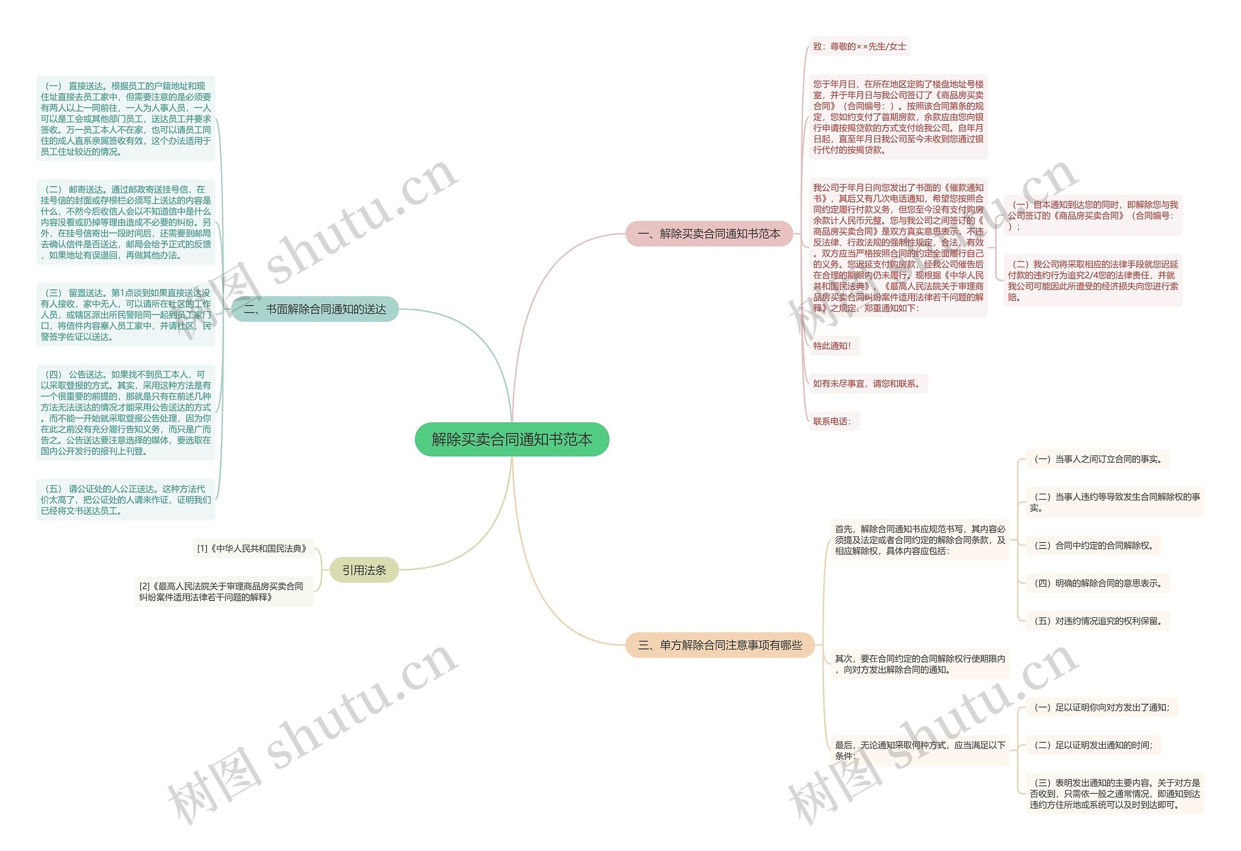 解除买卖合同通知书范本思维导图