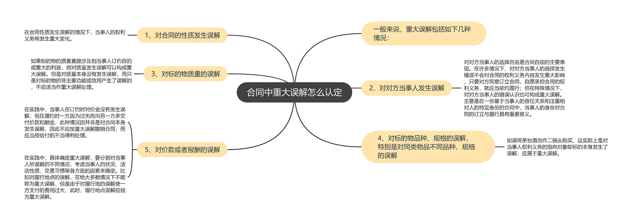 合同中重大误解怎么认定