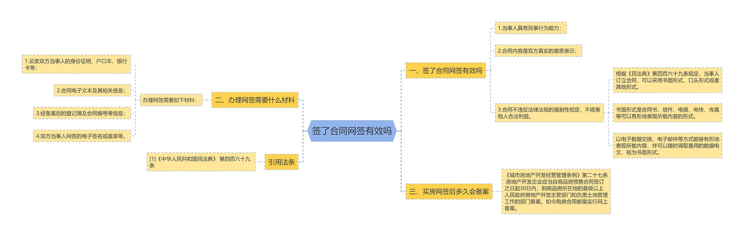 签了合同网签有效吗