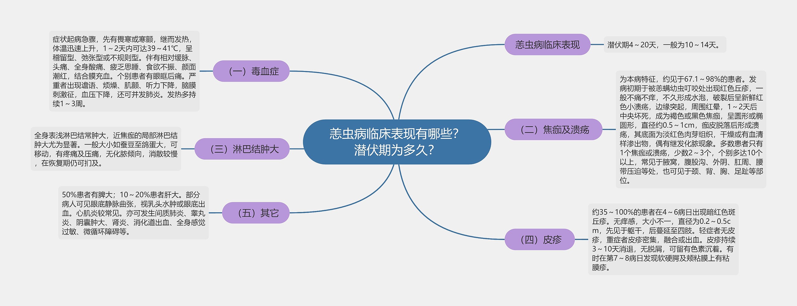 恙虫病临床表现有哪些？潜伏期为多久？