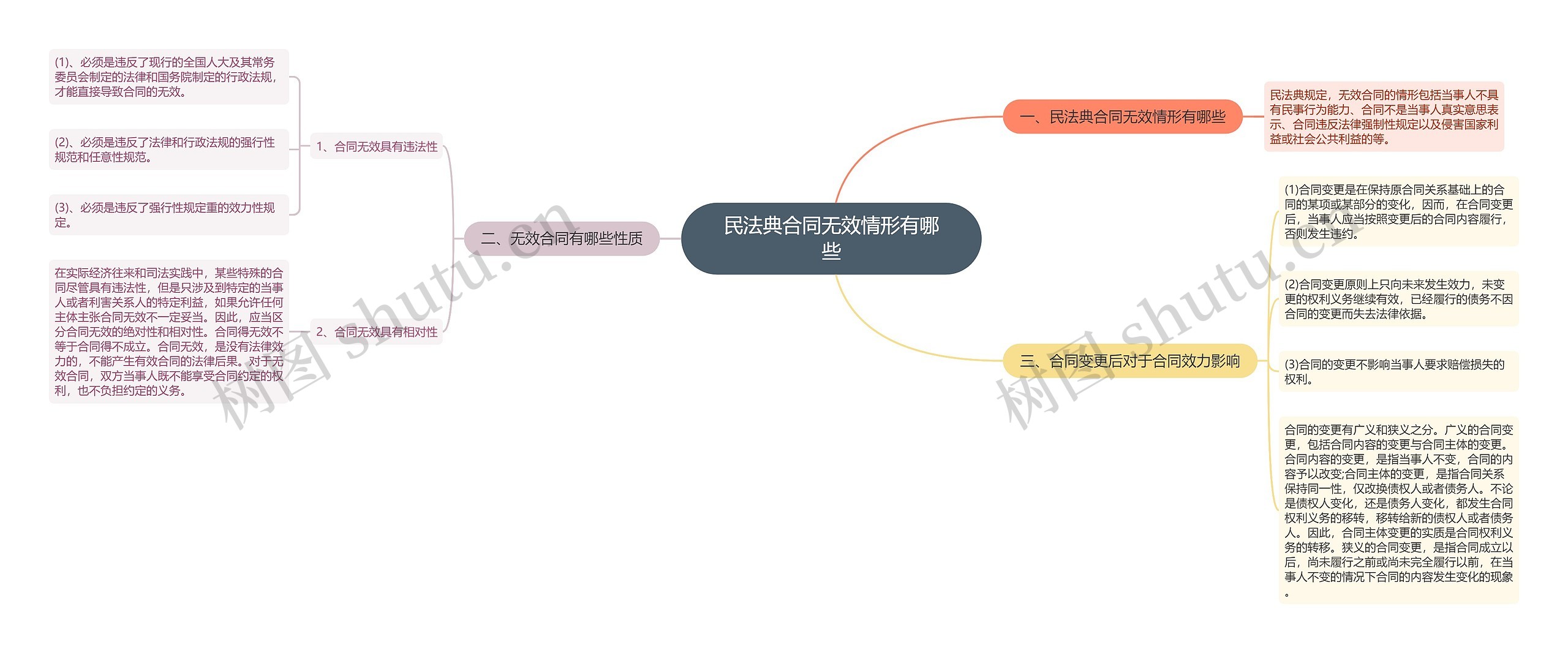 民法典合同无效情形有哪些思维导图