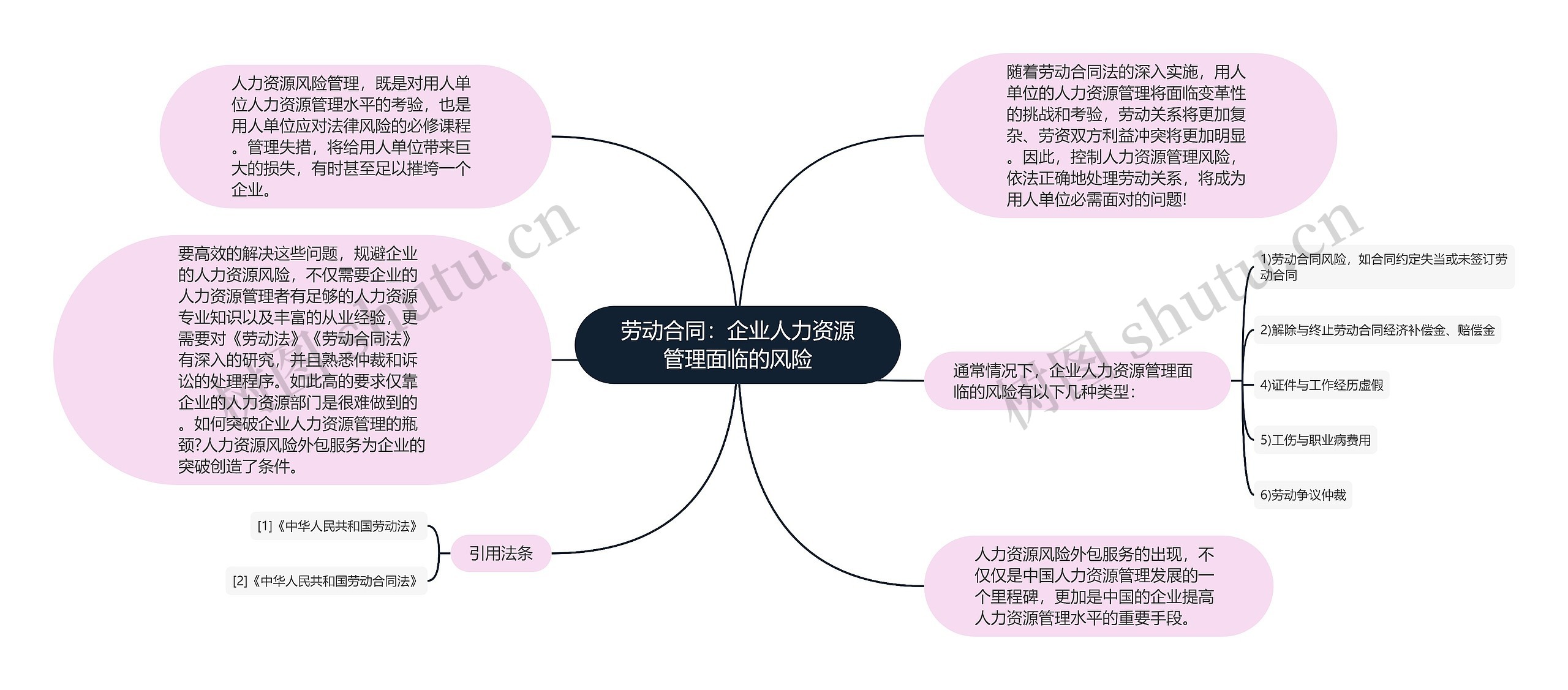 劳动合同：企业人力资源管理面临的风险